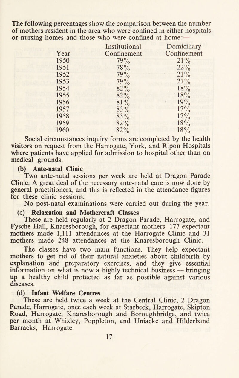 The following percentages show the comparison between the number of mothers resident in the area who were confined in either hospitals or nursing homes and those who were confined at home:— Institutional Domiciliary Year Confinement Confinement 1950 79% 21% 1951 78% 22% 1952 79% 21% 1953 79% 21% 1954 82% 18% 1955 82% 18% 1956 81% 19% 1957 83% 17% 1958 83% 17% 1959 82% 18% 1960 82% 18% Social circumstances inquiry forms are completed by the health visitors on request from the Harrogate, York, and Ripon Hospitals where patients have applied for admission to hospital other than on medical grounds. (b) Ante-natal Clinic Two ante-natal sessions per week are held at Dragon Parade Clinic. A great deal of the necessary ante-natal care is now done by general practitioners, and this is reflected in the attendance figures for these clinic sessions. No post-natal examinations were carried out during the year. (c) Relaxation and Mothercraft Classes These are held regularly at 2 Dragon Parade, Harrogate, and Fysche Hall, Knaresborough, for expectant mothers. 177 expectant mothers made 1,111 attendances at the Harrogate Clinic and 31 mothers made 248 attendances at the Knaresborough Clinic. The classes have two main functions. They help expectant mothers to get rid of their natural anxieties about childbirth by explanation and preparatory exercises, and they give essential information on what is now a highly technical business — bringing up a healthy child protected as far as possible against various diseases. (d) Infant Welfare Centres These are held twice a week at the Central Clinic, 2 Dragon Parade, Harrogate, once each week at Starbeck, Harrogate, Skipton Road, Harrogate, Knaresborough and Boroughbridge, and twice per month at Whixley, Poppleton, and Uniacke and Hilderband Barracks, Harrogate.