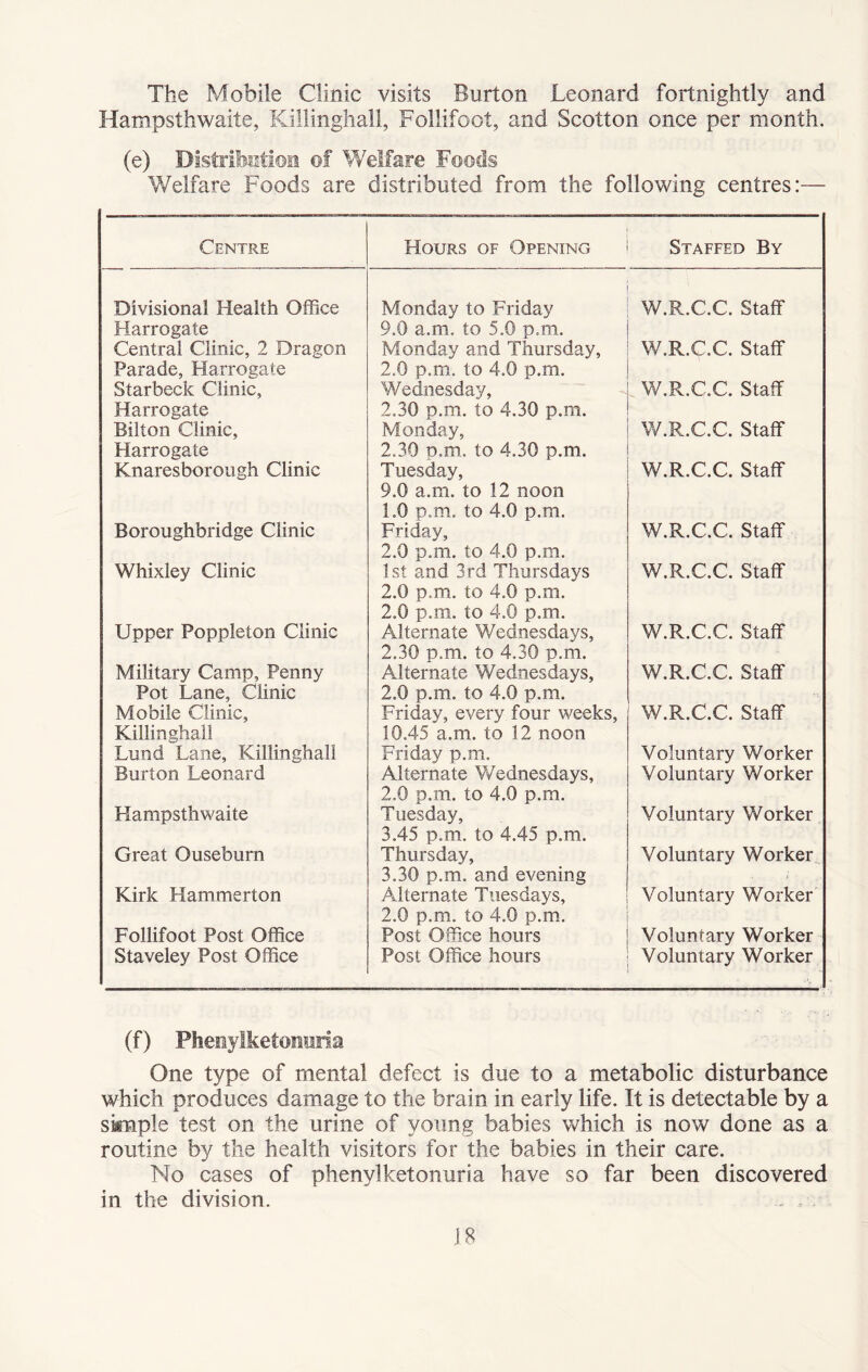The Mobile Clinic visits Burton Leonard fortnightly and Hampsthwaite, Killinghall, Follifoot, and Scotton once per month. (e) Distribution of Welfare Foods Welfare Foods are distributed from the following centres:— Centre Hours of Opening Staffed By Divisional Health Office Monday to Friday W.R.C.C. Staff Harrogate Central Clinic, 2 Dragon 9.0 a.m. to 5.0 p.m. Monday and Thursday, W.R.C.C. Staff Parade, Harrogate Starbeck Clinic, 2.0 p.m. to 4.0 p.m. Wednesday, W.R.C.C. Staff Harrogate Bilton Clinic, 2.30 p.m. to 4.30 p.m. Monday, W.R.C.C. Staff Harrogate Knaresborough Clinic 2.30 n.m. to 4.30 p.m. Tuesday, W.R.C.C. Staff Boroughbridge Clinic 9.0 a.m. to 12 noon 1.0 p.m. to 4.0 p.m. Friday, W.R.C.C. Staff Whixley Clinic 2.0 p.m. to 4.0 p.m. 1st and 3rd Thursdays W.R.C.C. Staff Upper Poppleton Clinic 2.0 p.m. to 4.0 p.m. 2.0 p.m. to 4.0 p.m. Alternate Wednesdays, W.R.C.C. Staff Military Camp, Penny 2.30 p.m. to 4.30 p.m. Alternate Wednesdays, W.R.C.C. Staff Pot Lane, Clinic Mobile Clinic, 2.0 p.m. to 4.0 p.m. Friday, every four weeks, W.R.C.C. Staff Killinghall Lund Lane, Killinghall 10.45 a.m. to 12 noon Friday p.m. Voluntary Worker Burton Leonard Alternate Wednesdays, Voluntary Worker Llampsthwaite 2.0 p.m. to 4.0 p.m. Tuesday, Voluntary Worker Great Ousebum 3.45 p.m. to 4.45 p.m. Thursday, Voluntary Worker Kirk Hammerton 3.30 p.m. and evening Alternate Tuesdays, • > • Voluntary Worker Follifoot Post Office 2.0 p.m. to 4.0 p.m. Post Office hours Voluntary Worker Staveley Post Office Post Office hours Voluntary Worker (f) Phenylketonuria One type of mental defect is due to a metabolic disturbance which produces damage to the brain in early life. It is detectable by a simple test on the urine of young babies which is now done as a routine by the health visitors for the babies in their care. No cases of phenylketonuria have so far been discovered in the division.