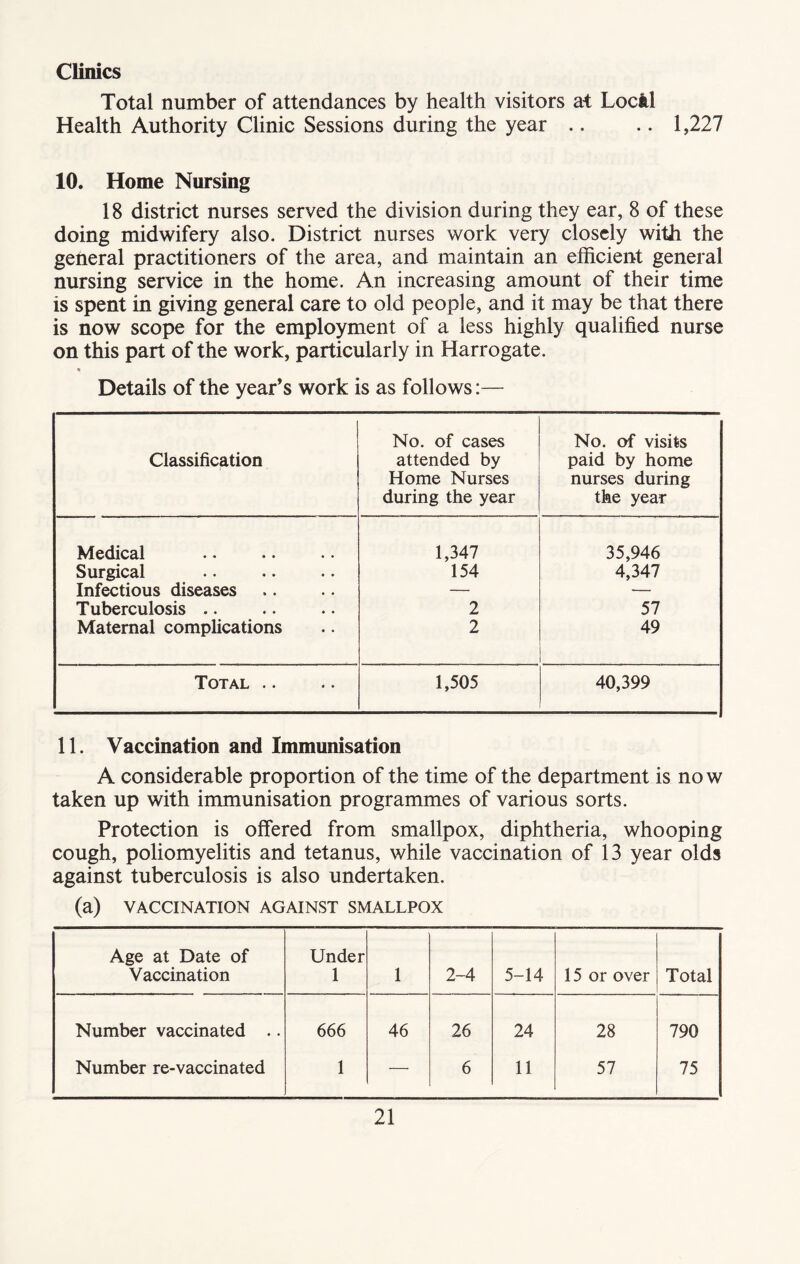 Clinics Total number of attendances by health visitors at Locfcl Health Authority Clinic Sessions during the year .. .. 1,227 10. Home Nursing 18 district nurses served the division during they ear, 8 of these doing midwifery also. District nurses work very closely with the general practitioners of the area, and maintain an efficient general nursing service in the home. An increasing amount of their time is spent in giving general care to old people, and it may be that there is now scope for the employment of a less highly qualified nurse on this part of the work, particularly in Harrogate. Details of the year’s work is as follows:— Classification No. of cases attended by Home Nurses during the year No. of visits paid by home nurses during the year Medical 1,347 35,946 Surgical 154 4,347 Infectious diseases — — Tuberculosis .. 2 57 Maternal complications 2 49 Total .. 1,505 40,399 11. Vaccination and Immunisation A considerable proportion of the time of the department is now taken up with immunisation programmes of various sorts. Protection is offered from smallpox, diphtheria, whooping cough, poliomyelitis and tetanus, while vaccination of 13 year olds against tuberculosis is also undertaken. (a) VACCINATION AGAINST SMALLPOX Age at Date of Vaccination Under 1 1 2-4 5-14 15 or over Total Number vaccinated .. 666 46 26 24 28 790 Number re-vaccinated 1 — 6 11 57 75