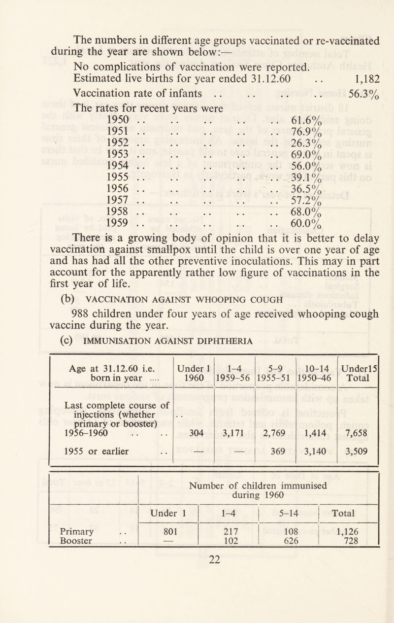 The numbers in different age groups vaccinated or re-vaccinated during the year are shown below:— No complications of vaccination were reported. Estimated live births for year ended 31.12.60 .. 1,182 Vaccination rate of infants .. .. .. .. 56.3% The rates for recent years were 1950 61.6% 1951 76.9% 1952 26.3% 1953 69.0% 1954 56.0% 1955 39.1% 1956 36.5% 1957 57.2% 1958 68.0% 1959 60.0% There is a growing body of opinion that it is better to delay vaccination against smallpox until the child is over one year of age and has had all the other preventive inoculations. This may in part account for the apparently rather low figure of vaccinations in the first year of life. (b) VACCINATION AGAINST WHOOPING COUGH 988 children under four years of age received whooping cough vaccine during the year. (c) IMMUNISATION AGAINST DIPHTHERIA Age at 31.12.60 i.e. born in year .... Under 1 1960 1-4 1959-56 5-9 1955-51 10-14 1950-46 Underl5 Total Last complete course of injections (whether primary or booster) 1956-1960 1955 or earlier 304 3,171 2,769 369 1,414 3,140 7,658 3,509 Number of children immunised during 1960 Under 1 1-4 5-14 Total Primary 801 217 108 1,126 Booster — 102 626 728