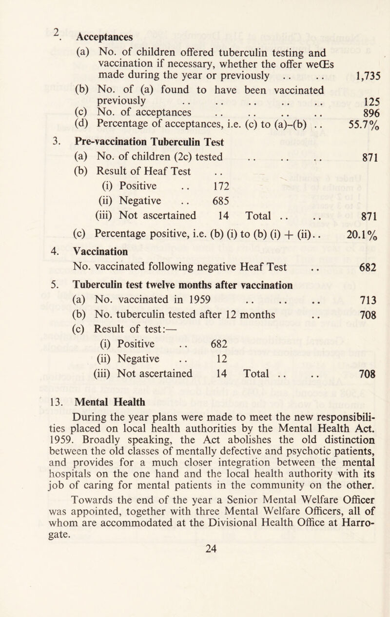 Acceptances (a) No. of children offered tuberculin testing and vaccination if necessary, whether the offer weCEs made during the year or previously .. 1,735 (b) No. of (a) found to have been vaccinated (c) previously • • •• • • » « 125 No. of acceptances * • •• •• •• 896 (d) Percentage of acceptances, i.e. (c) to (a)-(b) .. 55.7% Pre-vaccination Tuberculin Test (a) No. of children (2c) tested 871 (b) Result of Heaf Test • • (i) Positive 172 (ii) Negative 685 (iii) Not ascertained 14 Total .. 871 (c) Percentage positive, i.e. (b) (i) to (b) (i) -f (ii).. 20.1% 4. Vaccination No. vaccinated following negative Heaf Test .. 682 5. Tuberculin test twelve months after vaccination (a) No. vaccinated in 1959 .. .. .. 713 (b) No. tuberculin tested after 12 months .. 708 (c) Result of test:— (i) Positive .. 682 (ii) Negative .. 12 (iii) Not ascertained 14 Total .. .. 708 13. Mental Health During the year plans were made to meet the new responsibili- ties placed on local health authorities by the Mental Health Act. 1959. Broadly speaking, the Act abolishes the old distinction between the old classes of mentally defective and psychotic patients, and provides for a much closer integration between the mental hospitals on the one hand and the local health authority with its job of caring for mental patients in the community on the other. Towards the end of the year a Senior Mental Welfare Officer was appointed, together with three Mental Welfare Officers, all of whom are accommodated at the Divisional Health Office at Harro- gate.