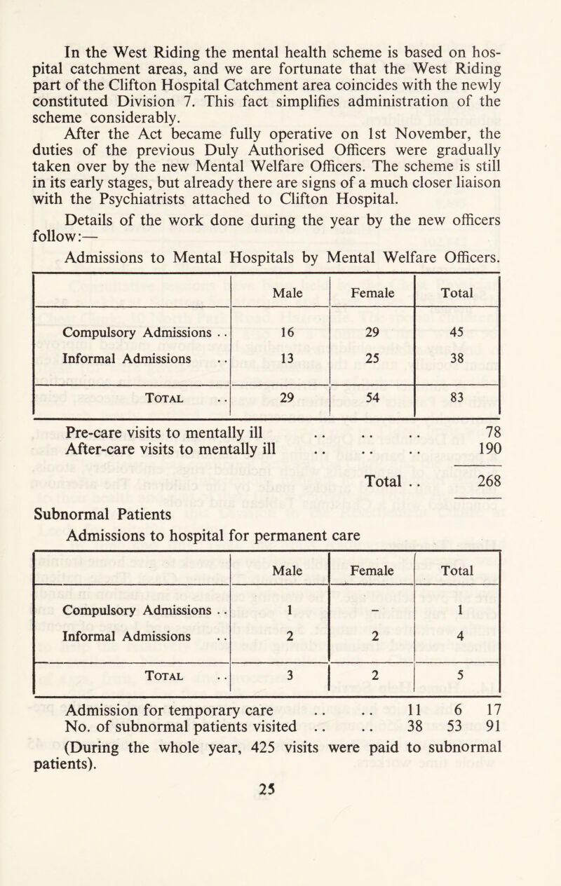 In the West Riding the mental health scheme is based on hos- pital catchment areas, and we are fortunate that the West Riding part of the Clifton Hospital Catchment area coincides with the newly constituted Division 7. This fact simplifies administration of the scheme considerably. After the Act became fully operative on 1st November, the duties of the previous Duly Authorised Officers were gradually taken over by the new Mental Welfare Officers. The scheme is still in its early stages, but already there are signs of a much closer liaison with the Psychiatrists attached to Clifton Hospital. Details of the work done during the year by the new officers follow:— Admissions to Mental Hospitals by Mental Welfare Officers. Male Female Total Compulsory Admissions .. 16 29 45 Informal Admissions 13 25 38 Total 29 54 83 Pre-care visits to mentally ill 78 After-care visits to mentally ill .. .. .. 190 Total .. 268 Subnormal Patients Admissions to hospital for permanent care Male Female Total Compulsory Admissions .. 1 — 1 Informal Admissions 2 2 4 Total 3 2 5 Admission for temporary care .. .. 11 6 17 No. of subnormal patients visited .. .. 38 53 91 (During the whole year, 425 visits were paid to subnormal patients).