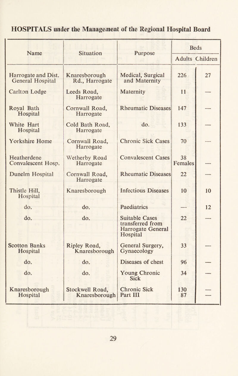 HOSPITALS under the Management of the Regional Hospital Board Name Situation Purpose Beds Adults Children Harrogate and Dist. General Hospital Knaresborough Rd., Harrogate Medical, Surgical and Maternity 226 27 Carlton Lodge Leeds Road, Harrogate Maternity 11 — Royal Bath Hospital Cornwall Road, Harrogate Rheumatic Diseases 147 — White Hart Hospital Cold Bath Road, Harrogate do. 133 — Yorkshire Home Cornwall Road, Harrogate Chronic Sick Cases 70 — Heatherdene Convalescent Hosp. Wetherby Road Harrogate Convalescent Cases 38 Females —• Dunelm Hospital Cornwall Road, Harrogate Rheumatic Diseases 22 — Thistle Hill, Hospital Knaresborough Infectious Diseases 10 10 do. do. Paediatrics — 12 do. do. Suitable Cases transferred from Harrogate General Hospital 22 Scotton Banks Hospital Ripley Road, Knaresborough General Surgery, Gynaecology 33 — do. do. Diseases of chest 96 —- do. do. Young Chronic Sick 34 — Knaresborough Hospital Stockwell Road, Knaresborough Chronic Sick Part III 130 87 —.