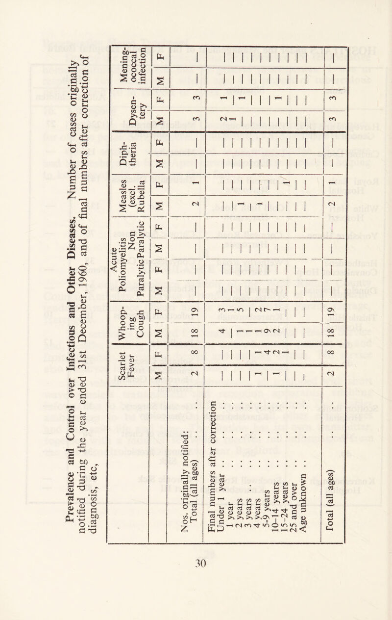 Prevalence and Control over Infectious and Other Diseases. Number of cases originally notified during the year ended 31st December, 1960, and of final numbers after correction of diagnosis, etc. Mening- ococcal infection Pp 1 i 11 i i i i i i i i s 1 i i i i i i i M i i Dysen- tery 1 pp co ~ i i i i i i i co s co 1 i i i i i i i CO Diph- theria i pp 1 i i i i i i i 11 i 1 s 1 ii ii i m i i i 1 Measles (excl. Rubella Ph F-H 1 1 1 1 M I 1 1 S <N 1 1  ! - 1 1 1 1 1 1 Acute Poliomyelitis Non Paralytic Paralytic 1 1 1 II II 1 1 1 1 5 1 1 1 1 1 1 1 1 1 II 1 Ph 1 1 1 II 1 II 1 1 1 1 S 1 1 1 1 1 1 1 1 1 1 1 1 Whoop- ing Cough Ph ON T-H co i-H | fN r- | j | On S 00 r-H rf | t-h *-h i Os CN | | j OO < Scarlet Fever Ph oo 1 1 II 1 1 00 s 1 1 1 1  1 ” 1 1 i <N Nos. originally notified: Total (all ages) Final numbers after correction Under 1 year 1 year 2 years 3 years 4 years 5-9 years 10—14 years 15-24 years 25 and over Age unknown .. Total (all ages)