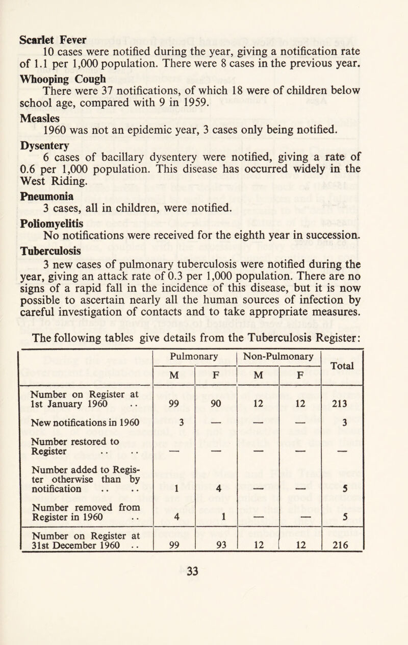 Scarlet Fever 10 cases were notified during the year, giving a notification rate of 1.1 per 1,000 population. There were 8 cases in the previous year. Whooping Cough There were 37 notifications, of which 18 were of children below school age, compared with 9 in 1959. Measles 1960 was not an epidemic year, 3 cases only being notified. Dysentery 6 cases of bacillary dysentery were notified, giving a rate of 0.6 per 1,000 population. This disease has occurred widely in the West Riding. Pneumonia 3 cases, all in children, were notified. Poliomyelitis No notifications were received for the eighth year in succession. Tuberculosis 3 new cases of pulmonary tuberculosis were notified during the year, giving an attack rate of 0.3 per 1,000 population. There are no signs of a rapid fall in the incidence of this disease, but it is now possible to ascertain nearly all the human sources of infection by careful investigation of contacts and to take appropriate measures. The following tables give details from the Tuberculosis Register: Pulmonary Non-Pulmonary Total M F M F Number on Register at 1st January 1960 99 90 12 12 213 New notifications in 1960 3 — — — 3 Number restored to Register — — __ — —— Number added to Regis- ter otherwise than by notification 1 4 . - - 5 Number removed from Register in 1960 4 1 —- — 5 Number on Register at 31st December 1960 .. 99 93 12 12 216