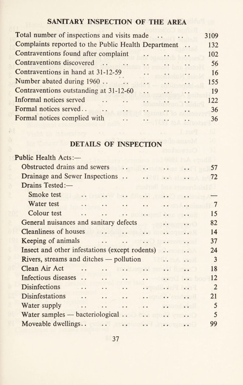 SANITARY INSPECTION OF THE AREA Total number of inspections and visits made .. .. 3109 Complaints reported to the Public Health Department .. 132 Contraventions found after complaint 102 Contraventions discovered .. .. .. .. .. 56 Contraventions in hand at 31-12-59 .. .. .. 16 9 O Number abated during 1960 155 Contraventions outstanding at 31-12-60 .. .. .. 19 Informal notices served .. .. .. .. .. 122 Formal notices served.. .. .. .. .. .. 36 Formal notices complied with .. .. .. .. 36 DETAILS OF INSPECTION Public Health Acts:— Obstructed drains and sewers 57 Drainage and Sewer Inspections .. .. .. .. 72 Drains Tested:— Smoke test .. .. .. .. .. .. — Water test .. .. .. .. .. .. 7 Colour test .. .. .. .. .. .. 15 General nuisances and sanitary defects .. .. 82 Cleanliness of houses .. .. .. .. .. 14 Keeping of animals .. .. .. .. .. 37 Insect and other infestations (except rodents) .. .. 24 Rivers, streams and ditches — pollution .. .. 3 Clean Air Act .. 18 Infectious diseases .. .. 12 Disinfections 2 Disinfestations .. 21 Water supply .. .. .. 5 Water samples — bacteriological .. 5 Moveable dwellings.. .. .. .. .. .. 99