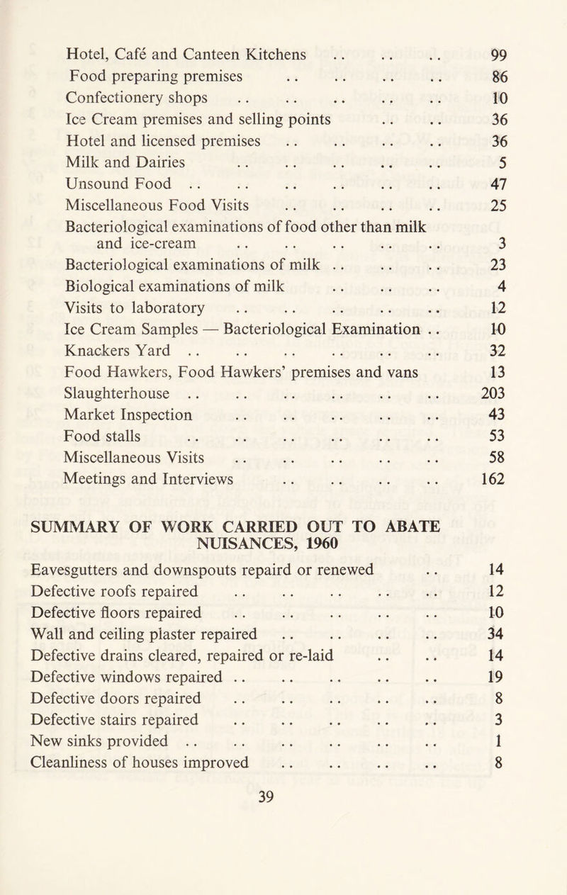 Hotel, Cafe and Canteen Kitchens .. .. .. 99 Food preparing premises .. .. .. .. 86 Confectionery shops .. .. .. ., .. 10 Ice Cream premises and selling points .. .. 36 Hotel and licensed premises .. .. .. .. 36 Milk and Dairies .. .. .. .. .. 5 Unsound Food .. .. .. .. .. .. 47 Miscellaneous Food Visits .. .. .. .. 25 Bacteriological examinations of food other than milk and ice-cream .. .. .. .. .. 3 Bacteriological examinations of milk .. .. .. 23 Biological examinations of milk .. .. .. 4 Visits to laboratory .. .. .. .. .. 12 Ice Cream Samples — Bacteriological Examination .. 10 Knackers Yard .. .. .. .. .. .. 32 Food Hawkers, Food Hawkers’ premises and vans 13 Slaughterhouse .. .. .. .. .. .. 203 Market Inspection .. .. .. .. .. 43 Food stalls .. .. .. .. .. .. 53 Miscellaneous Visits .. .. .. .. .. 58 Meetings and Interviews .. .. .. .. 162 SUMMARY OF WORK CARRIED OUT TO ABATE NUISANCES, 1960 Eavesgutters and downspouts repaird or renewed .. 14 Defective roofs repaired .. .. .. .. .. 12 Defective floors repaired .. .. .. .. .. 10 Wall and ceiling plaster repaired .. .. .. .. 34 Defective drains cleared, repaired or re-laid .. .. 14 Defective windows repaired .. .. ., .. .. 19 Defective doors repaired .. .. .. .. .. 8 Defective stairs repaired .. .. .. .. .. 3 New sinks provided .. .. .. .. .. .. 1 Cleanliness of houses improved .. .. .. .. 8