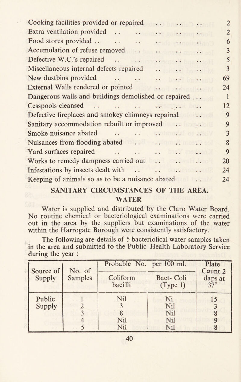 Cooking facilities provided or repaired .. .. .. 2 Extra ventilation provided .. .. .. .. .. 2 Food stores provided .. .. .. .. .. .. 6 Accumulation of refuse removed .. .. .. .. 3 Defective W.C.’s repaired .. .. .. .. .. 5 Miscellaneous ipternal defects repaired .. .. .. 3 New dustbins provided .. .. .. .. .. 69 External Walls rendered or pointed .. .. .. 24 Dangerous walls and buildings demolished or repaired .. 1 Cesspools cleansed .. .. .. .. .. .. 12 Defective fireplaces and smokey chimneys repaired .. 9 Sanitary accommodation rebuilt or improved .. .. 9 Smoke nuisance abated .. .. .. .. .. 3 Nuisances from flooding abated .. .. .. .. 8 Yard surfaces repaired .. .. .. .. .. 9 Works to remedy dampness carried out .. .. .. 20 Infestations by insects dealt with .. .. .. .. 24 Keeping of animals so as to be a nuisance abated .. 24 SANITARY CIRCUMSTANCES OF THE AREA. WATER Water is supplied and distributed by the Claro Water Board. No routine chemical or bacteriological examinations were carried out in the area by the suppliers but examinations of the water within the Harrogate Borough were consistently satisfactory. The following are details of 5 bacteriolical water samples taken in the area and submitted to the Public Health Laboratory Service during the year : Source of Supply No. of Samples Probable No. per 100 ml. Plate Count 2 daps at 37° Coliform baci Hi Bact- Coli (Type 1) Public 1 Nil Ni 15 Supply 2 3 Nil 3 3 8 Nil 8 4 Nil Nil 9 5 Nil Nil 8