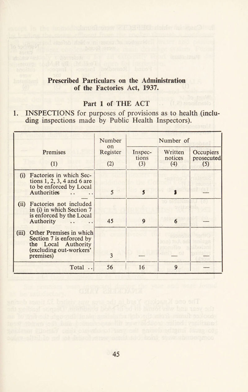 Prescribed Particulars on the Administration of the Factories Act, 1937. Part 1 of THE ACT 1. INSPECTIONS for purposes of provisions as to health (inclu- ding inspections made by Public Health Inspectors). Number on Register (2) Number of Premises (1) Inspec- tions (3) Written notices (4) Occupiers prosecuted (5) (i) Factories in which Sec- tions 1, 2, 3, 4 and 6 are to be enforced by Local Authorities 5 5 S (ii) Factories not included in (i) in which Section 7 is enforced by the Local Authority 45 9 6 (iii) Other Premises in which Section 7 is enforced by the Local Authority (excluding out-workers’ premises) 3 Total .. 56 16 9 —