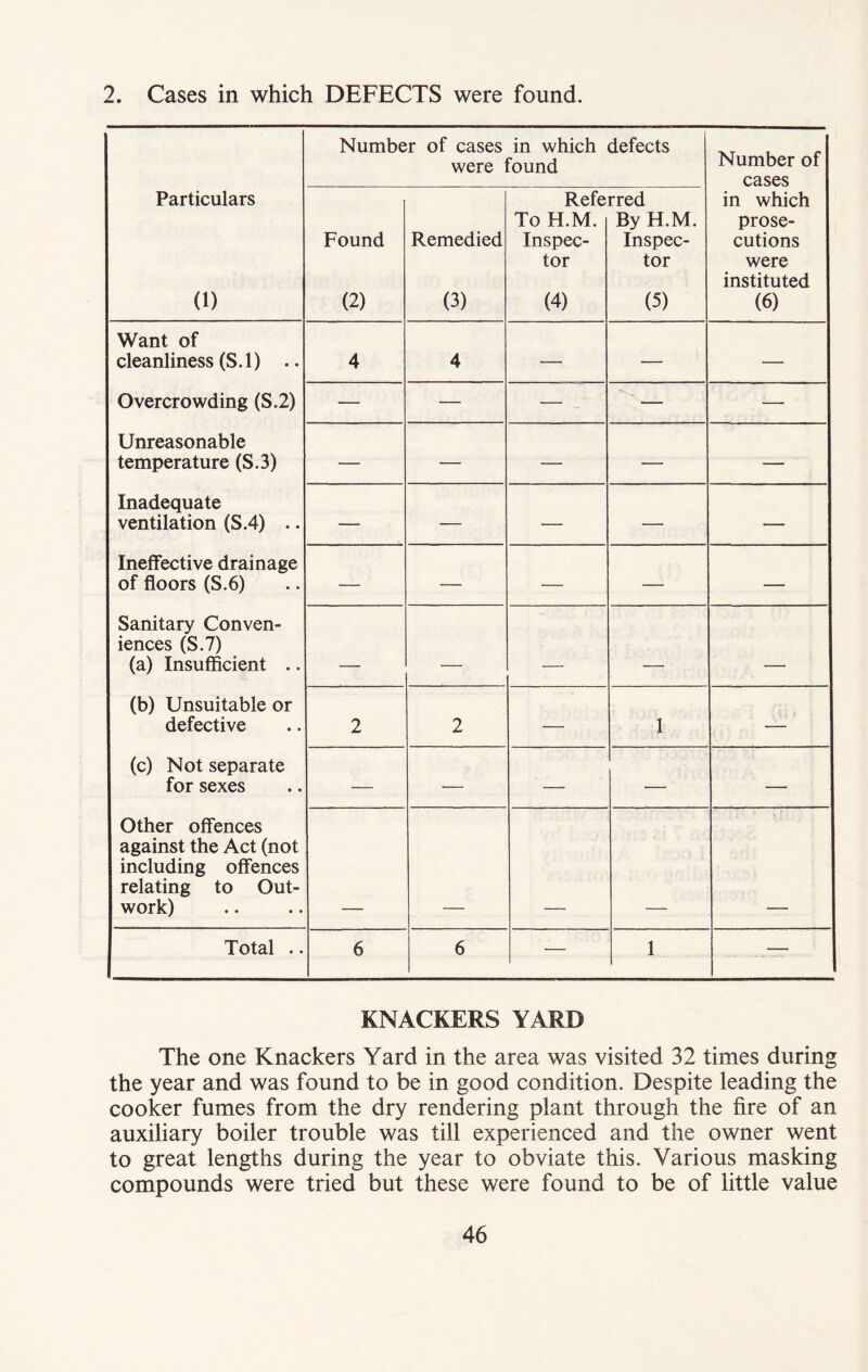 2. Cases in which DEFECTS were found. Particulars (1) Number of cases in which defects were found Number of cases in which prose- cutions were instituted (6) Found (2) Remedied (3) Refe To H.M. Inspec- tor (4) rred By H.M. Inspec- tor (5) Want of cleanliness (S.l) .. Overcrowding (S.2) Unreasonable temperature (S.3) Inadequate ventilation (S.4) .. Ineffective drainage of floors (S.6) Sanitary Conven- iences (S.7) (a) Insufficient .. (b) Unsuitable or defective (c) Not separate for sexes Other offences against the Act (not including offences relating to Out- work) 4 4 — — — -— -— -— — —- — —- — — — — — — — — — — — — — . ■ - 2 2 — 1 — — — — — — Total .. 6 6 — 1 — KNACKERS YARD The one Knackers Yard in the area was visited 32 times during the year and was found to be in good condition. Despite leading the cooker fumes from the dry rendering plant through the fire of an auxiliary boiler trouble was till experienced and the owner went to great lengths during the year to obviate this. Various masking compounds were tried but these were found to be of little value