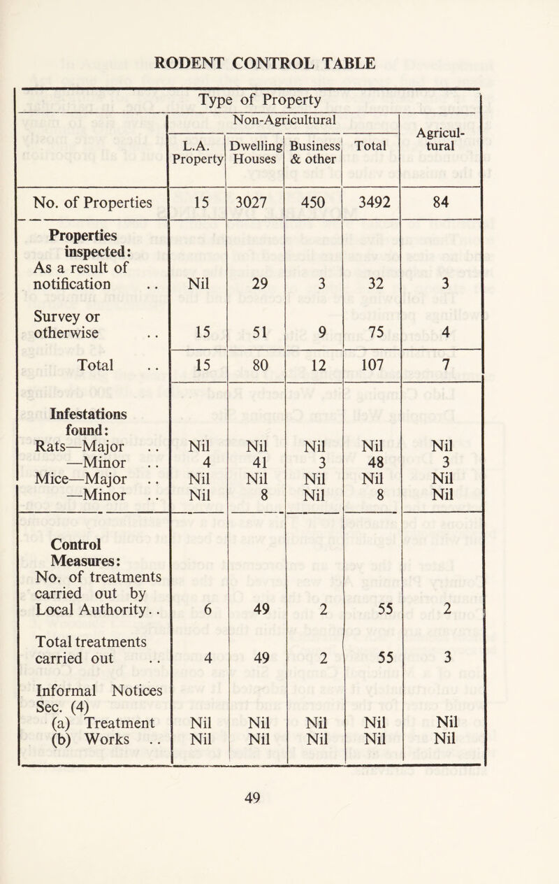 RODENT CONTROL TABLE Type of Property N on-Agricultural Agricul- i L.A. Dwelling Business Total tural Property Houses & other No. of Properties 15 3027 450 3492 84 Properties inspected: As a result of notification Nil 29 3 32 3 Survey or otherwise 15 51 9 75 4 Total 15 80 12 107 7 Infestations found: Rats—Major Nil Nil Nil Nil Nil —Minor 4 41 3 48 3 Mice—Major Nil Nil Nil Nil Nil —Minor Nil 8 Nil 8 Nil Control Measures: No. of treatments carried out by Local Authority.. 6 49 2 55 2 Total treatments carried out 4 49 2 55 3 Informal Notices Sec. (4) (a) Treatment Nil Nil Nil Nil Nil (b) Works .. Nil Nil 1 Nil Nil Nil