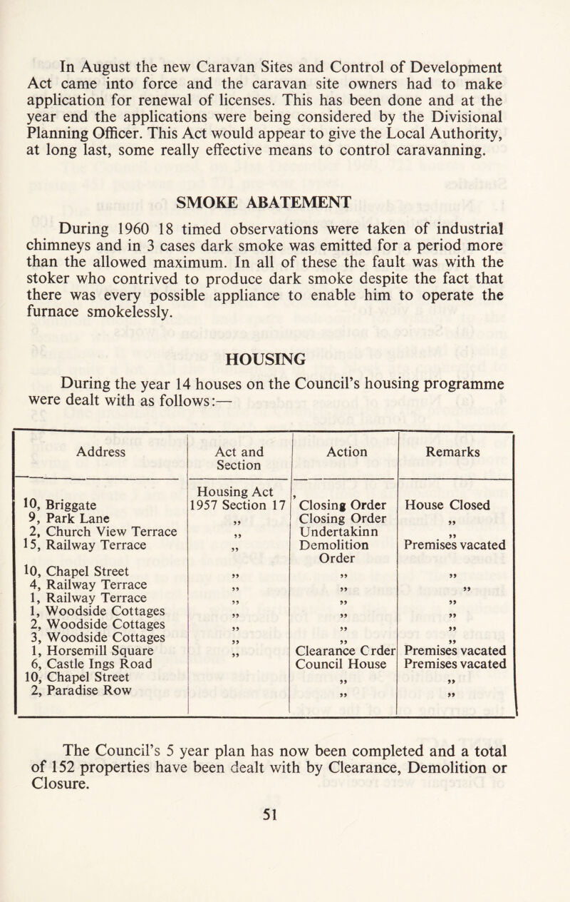 In August the new Caravan Sites and Control of Development Act came into force and the caravan site owners had to make application for renewal of licenses. This has been done and at the year end the applications were being considered by the Divisional Planning Officer. This Act would appear to give the Local Authority, at long last, some really effective means to control caravanning. SMOKE ABATEMENT During 1960 18 timed observations were taken of industrial chimneys and in 3 cases dark smoke was emitted for a period more than the allowed maximum. In all of these the fault was with the stoker who contrived to produce dark smoke despite the fact that there was every possible appliance to enable him to operate the furnace smokelessly. HOUSING During the year 14 houses on the Council’s housing programme were dealt with as follows:— Address Act and Section Action Remarks 10, Briggate Housing Act 5 Closing Order 1957 Section 17 House Closed 9, Park Lane 55 Closing Order 55 2, Church View Terrace 55 Undertakinn 55 15, Railway Terrace 55 Demolition Order Premises vacated 10, Chapel Street 55 55 55 4, Railway Terrace 55 55 55 1, Railway Terrace 55 55 1, Woodside Cottages 55 55 55 2, Woodside Cottages 55 55 55 3, Woodside Cottages 55 55 55 1, Horsemill Square 6, Castle Ings Road 10, Chapel Street 2, Paradise Row 55 Clearance Order Council House 55 55 Premises vacated Premises vacated 55 55 The Council’s 5 year plan has now been completed and a total of 152 properties have been dealt with by Clearance, Demolition or Closure.