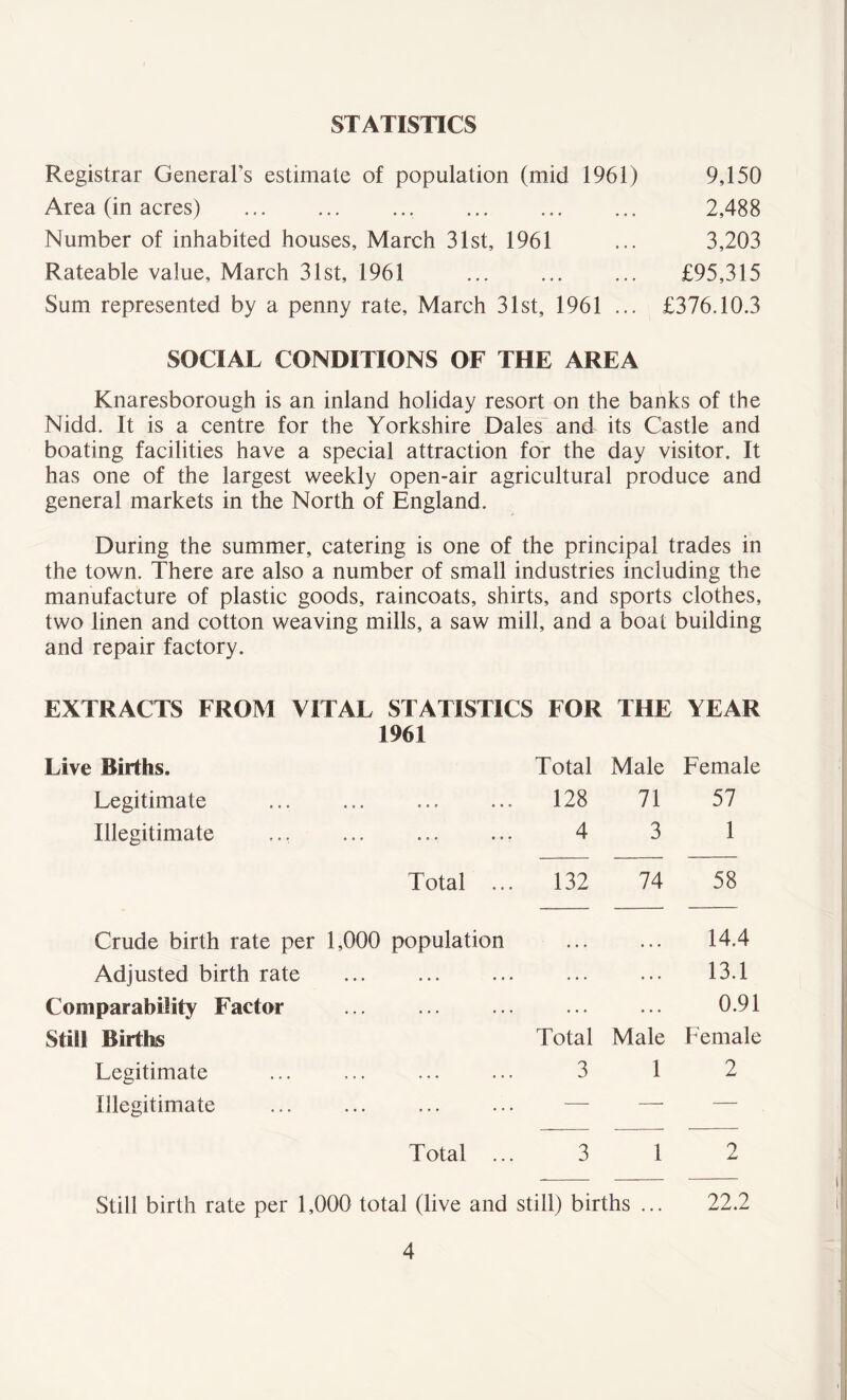 STATISTICS Registrar General’s estimate of population (mid 1961) Area (in acres) , Number of inhabited houses, March 31st, 1961 Rateable value, March 31st, 1961 Sum represented by a penny rate, March 31st, 1961 ... 9,150 2,488 3,203 £95,315 £376.10.3 SOCIAL CONDITIONS OF THE AREA Knaresborough is an inland holiday resort on the banks of the Nidd. It is a centre for the Yorkshire Dales and its Castle and boating facilities have a special attraction for the day visitor. It has one of the largest weekly open-air agricultural produce and general markets in the North of England. During the summer, catering is one of the principal trades in the town. There are also a number of small industries including the manufacture of plastic goods, raincoats, shirts, and sports clothes, two linen and cotton weaving mills, a saw mill, and a boat building and repair factory. EXTRACTS FROM VITAL STATISTICS FOR THE YEAR Live Births, 1961 Total Male Female Legitimate e s a tit * • «> 128 71 57 Illegitimate as, as* • • • 4 3 1 Total ... 132 74 58 Crude birth rate per 1,000 population • • • • • » 14.4 Adjusted birth rate ... ... ... ... ... 13.1 Comparability Factor ... ... ... 0.91 Still Births Total Male Female Legitimate ... ... ... 3 1 2 Illegitimate ... — — — Total ... 3 1 2 Still birth rate per 1,000 total (live and still) births ... 22.2
