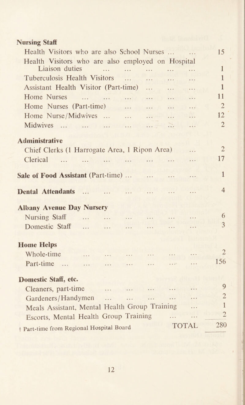 Nursing Staff Health Visitors who are also School Nurses ... Health Visitors who are also employed on Hospital Liaison duties Tuberculosis Health Visitors Assistant Health Visitor (Part-time) Home Nurses Home Nurses (Part-time) Home Nurse/Midwives ... Midwives 15 1 1 1 11 2 12 2 Administrative Chief Clerks (1 Harrogate Area, 1 Ripon Area) Clerical Sale of Food Assistant (Part-time) Dental Attendants 2 17 1 4 Albany Avenue Day Nursery Nursing Staff Domestic Staff Home Helps Whole-time Part-time Domestic Staff, etc. Cleaners, part-time Gardeners/Handymen Meals Assistant, Mental Health Group Training Escorts, Mental Health Group Training t Part-time from Regional Hospital Board TOTAL 9 2 1 _2 280