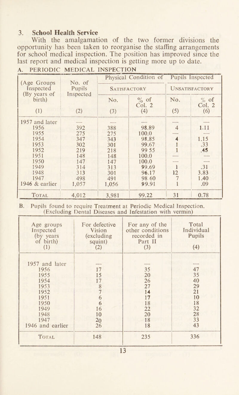 3. School Health Service With the amalgamation of the two former divisions the opportunity has been taken to reorganise the staffing arrangements for school medical inspection. The position has improved since the last report and medical inspection is getting more up to date. A. PERIODIC MEDICAL INSPECTION (Age Groups Inspected (By years of birth) (1) No. of Pupils Inspected (2) Physical Condition of Pupils Inspected Satisfactory Unsatisfactory No. (3) % of Col. 2 (4) No. (5) % of Col. 2 (6) 1957 and later — — — — 1956 392 388 98.89 4 1.11 1955 275 275 100.0 —• 1954 347 343 98.85 4 1.15 1953 302 301 99.67 1 .33 1952 219 218 99 55 1 .45 1951 148 148 100.0 — — 1950 147 147 100.0 — —, 1949 314 313 99.69 I .31 1948 313 301 96.17 12 3.83 1947 498 491 98 60 7 1.40 1946 & earlier 1,057 1,056 99.91 1 .09 Total 4,012 3,981 | 99.22 31 0.78 B. Pupils found to require Treatment at Periodic Medical Inspection. (Excluding Dental Diseases and Infestation with vermin) Age groups Inspected (by years of birth) (1) For defective Vision (excluding squint) (2) For any of the other conditions recorded in Part II (3) Total Individual Pupils (4) 1957 and later 1956 17 35 47 1955 15 20 35 1954 17 26 40 1953 8 27 29 1952 7 14 21 1951 6 17 10 1950 6 18 18 1949 16 22 32 1948 10 20 28 1947 20 18 33 1946 and earlier 26 18 43 Total 148 235 336