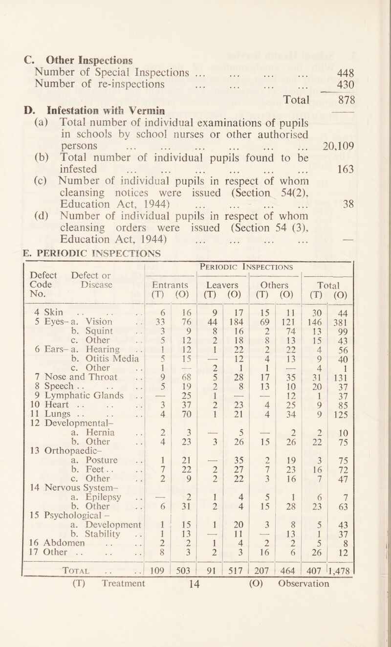 C. Other Inspections Number of Special Inspections ... ... ... ... 448 Number of re-inspections ... ... ... ... 430 Total ~ 878 IX Infestation with Vermin (a) Total number of individual examinations of pupils in schools by school nurses or other authorised persons 20,109 (b) Total number of individual pupils found to be infested 163 (c) Number of individual pupils in respect of whom cleansing notices were issued (Section 54(2), Education Act, 1944) 38 (d) Number of individual pupils in respect of whom cleansing orders were issued (Section 54 (3), Education Act, 1944) — E. PERIODIC INSPECTIONS Defect Defect or Code Disease No. Periodic Ir ELECTIONS Entr (T) ants (O) Leavers (T) (O) Others (T) (O) Total (T) (O) 4 Skin .. 6 16 9 17 15 11 30 44 5 Eyes- a. Vision 33 76 44 184 69 121 146 381 b. Squint 3 9 8 16 2 74 13 99 c. Other 5 12 2 18 8 13 15 43 6 Ears- a. Hearing 1 12 1 22 2 22 4 56 b. Otitis Media 5 15 -—• 12 4 13 9 40 c. Other 1 — 2 1 1 — 4 1 7 Nose and Throat 9 68 5 28 17 35 31 131 8 Speech .. 5 19 2 8 13 10 20 37 9 Lymphatic Glands ■—■ 25 1 — 12 1 37 10 Heart .. 3 37 2 23 4 25 9 85 11 Lungs .. 4 70 1 21 4 34 9 125 12 Developmental- a. Hernia 2 3 — 5 — 2 2 10 b. Other 4 23 3 26 15 26 22 75 13 Orthopaedic- a. Posture 1 21 — 35 2 19 3 75 b. Feet.. 7 22 2 27 7 23 16 72 c. Other 2 9 2 22 3 16 7 47 14 Nervous System- a. Epilepsy -—- 2 1 4 5 1 6 7 b. Other 6 31 2 4 15 28 23 63 15 Psychological- a. Development 1 15 1 20 3 8 5 43 b. Stability 1 13 -—- 11 —- 13 1 37 16 Abdomen 2 2 1 4 2 2 5 8 17 Other .. 8 3 2 3 16 6 26 12 Total 109 503 91 517 207 464 407 1,478