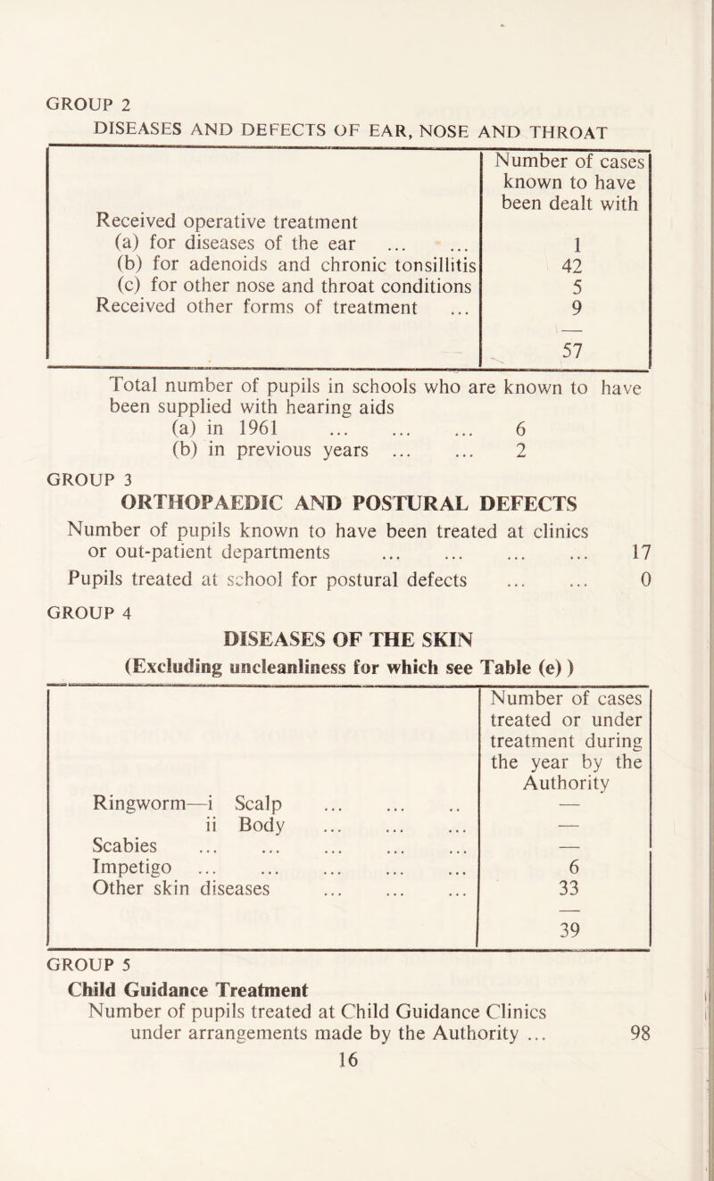 DISEASES AND DEFECTS OF EAR, NOSE AND THROAT Received operative treatment (a) for diseases of the ear (b) for adenoids and chronic tonsillitis (c) for other nose and throat conditions Received other forms of treatment Number of cases known to have been dealt with 1 42 5 9 57 Total number of pupils in schools who are known to have been supplied with hearing aids (a) in 1961 6 (b) in previous years ... 2 GROUP 3 ORTHOPAEDIC AND POSTURAL DEFECTS Number of pupils known to have been treated at clinics or out-patient departments 17 Pupils treated at school for postural defects 0 GROUP 4 DISEASES OF THE SKIN (Excluding uncleanliness Cor which see Table (e)) Ringworm—i Scalp Number of cases treated or under treatment during the year by the Authority ii Body — Scabies — Impetigo 6 Other skin diseases 33 39 GROUP 5 Child Guidance Treatment Number of pupils treated at Child Guidance Clinics under arrangements made by the Authority .,. 98