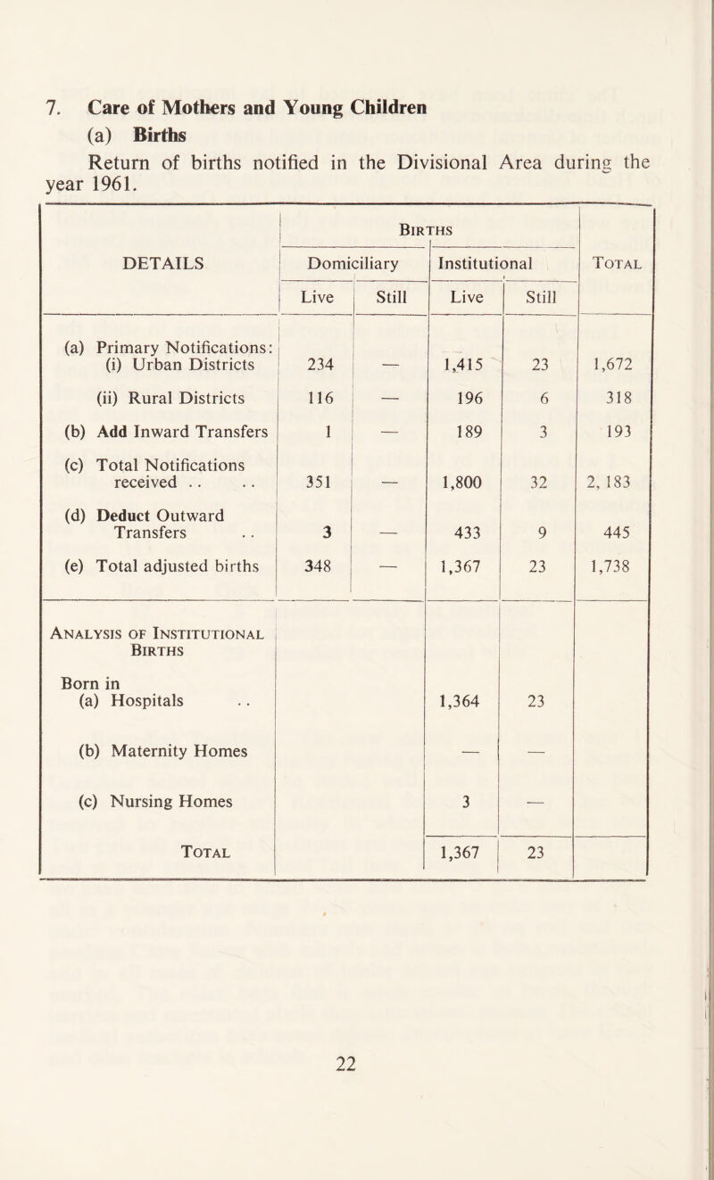 7. Care of Mothers and Young Children (a) Births Return of births notified in the Divisional Area during the year 1961. Bir THS DETAILS Domiciliary Institutional i Total Live Still Live Still (a) Primary Notifications: (i) Urban Districts 234 1,415 23 1,672 (ii) Rural Districts 116 196 6 318 (b) Add Inward Transfers 1 189 3 193 (c) Total Notifications received .. 351 — 1,800 32 2, 183 (d) Deduct Outward Transfers 3 — 433 9 445 (e) Total adjusted births 348 — 1,367 23 1,738 Analysis of Institutional Births Born in (a) Hospitals 1,364 23 (b) Maternity Homes — — (c) Nursing Homes 3 — Total 1,367 1 23