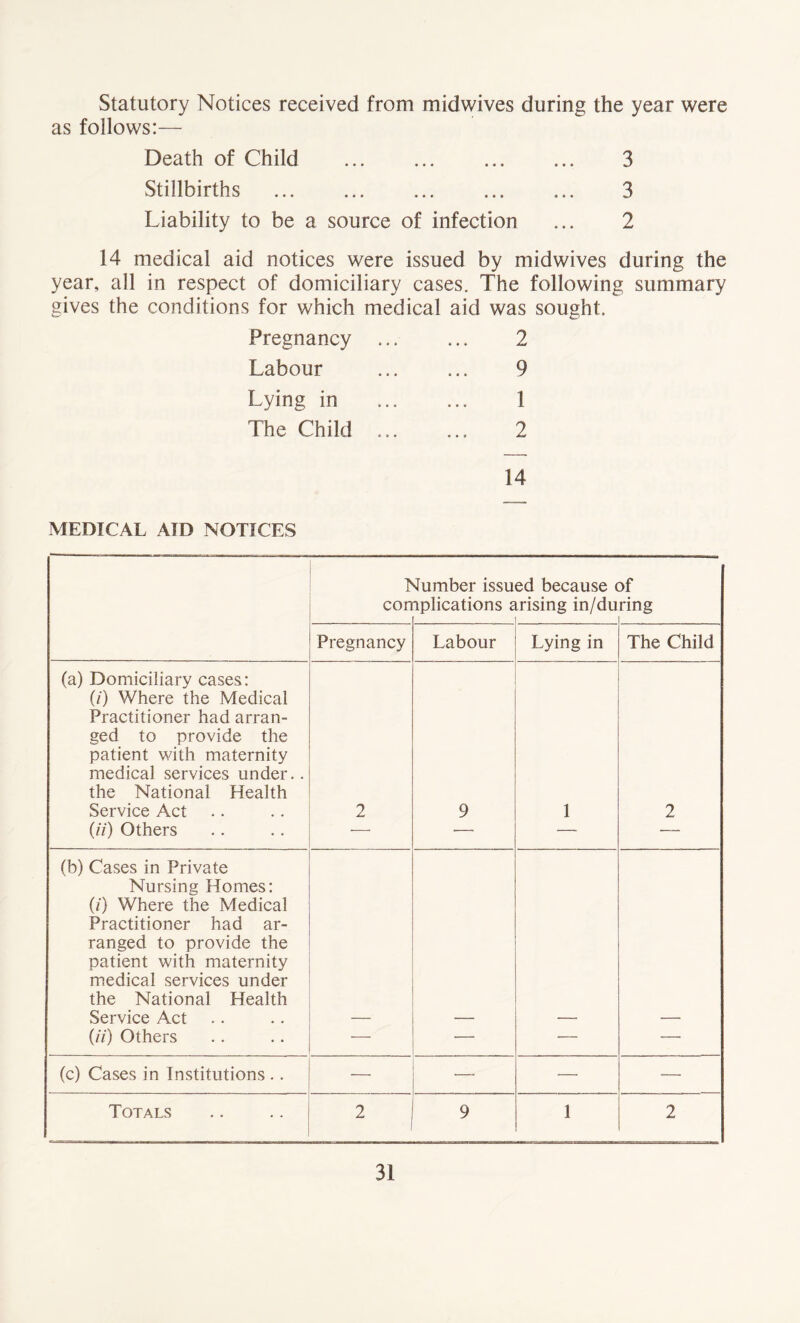 Statutory Notices received from midwives during the year were as follows:— Death of Child 3 Stillbirths 3 Liability to be a source of infection ... 2 14 medical aid notices were issued by midwives during the year, all in respect of domiciliary cases. The following summary gives the conditions for which medical aid was sought. Pregnancy Labour Lying in The Child 2 9 1 2 14 MEDICAL ATD NOTICES Is con dumber issu ^plications a ed because ( irising in/du )f ring Pregnancy Labour Lying in The Child (a) Domiciliary cases: (/) Where the Medical Practitioner had arran- ged to provide the patient with maternity medical services under.. the National Health Service Act (//) Others 2 9 1 2 (b) Cases in Private Nursing Homes: (0 Where the Medical Practitioner had ar- ranged to provide the patient with maternity medical services under the National Health Service Act (ii) Others (c) Cases in Institutions .. — ■— — — Totals 2 9 1 2