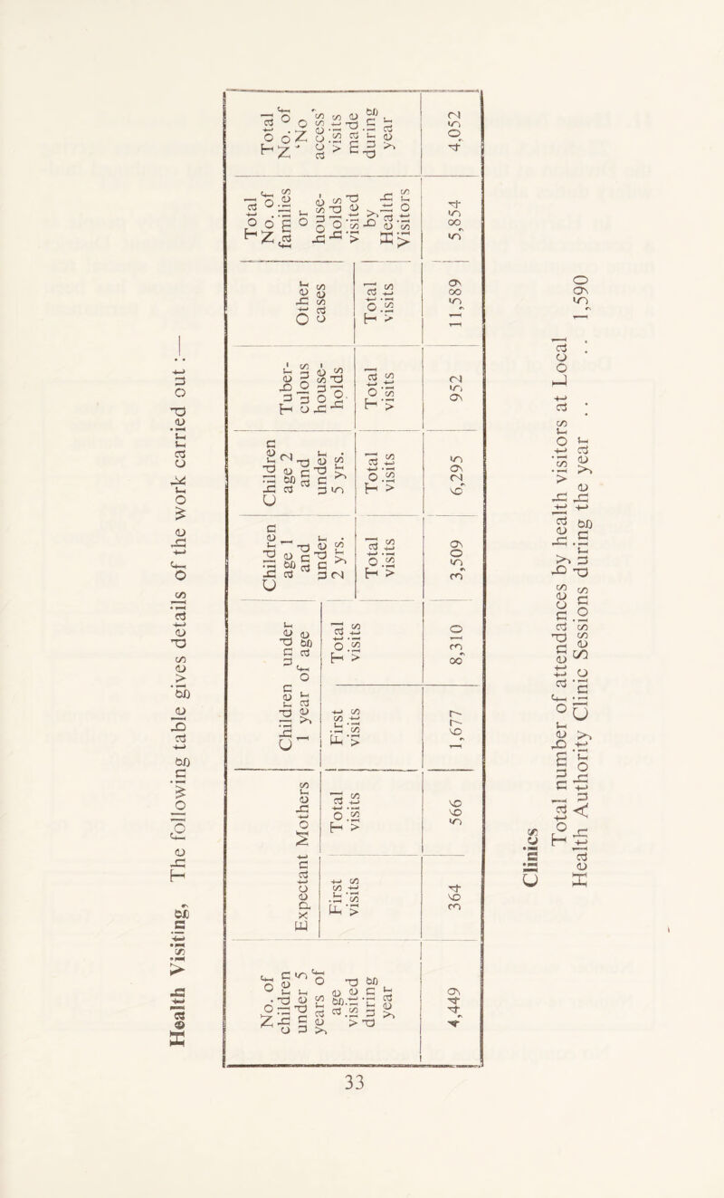 3 o TJ <u • —* u, Vh C3 O S-h o <u <4—( O CO +-> <D T3 <D > • 60 u X> sj •*-> W) c '? <u -12 H 6£ S > -a a © ffi o3 o m m u j_ o oZ 8.2 5 S « HZ- g>£% >> <*-, ft ^ n © •4-4 . • — r° O P i-zl ir &o W (u -C 00 O © r~Z oo 03 -,—» ■4-J •—< O 00 H‘> I <L> X) t3 3 O H o -c1 C/5 * 3 ojq o 32 c £ co 2 o> qT3 £ Oj 3 in u <D _ s- »- -ri D 3 2 « >> -C c3 3 <N u O 55 H ’> 03 -t-> o/3 H > o3 to O H > Ch jy <u X3 (50 2 03 C 0) S-H T3 » t 2 u u r3 <D C/5 C3 -+-> +-> . —< H > C/5 C/5 Hh‘> to u. <D JO 2 oj -4—1 o a x W 52 1/2 03 -4-* +— . — o .3 H > -4-4 CO CO -4-> f > O £ O _ _ Tj M 2 tn a) © 2! H ‘ © 3 00.12'd $ ! = | § «“ 3 R Si Si. >73 <N >n O oj c/5 ^ ^ ^ 4.«22^2 ° | o'0-c S's s> tj- <n oo #\ 10, os CjO IT, <N m Os in Os n #■4 SO OS o <n w\ m T~H ws t-~ T'- SD in rf- m os ■^3- <y U Total number of attendances by health visitors at Local Health Authority Clinic Sessions during the year . . .. 1,590