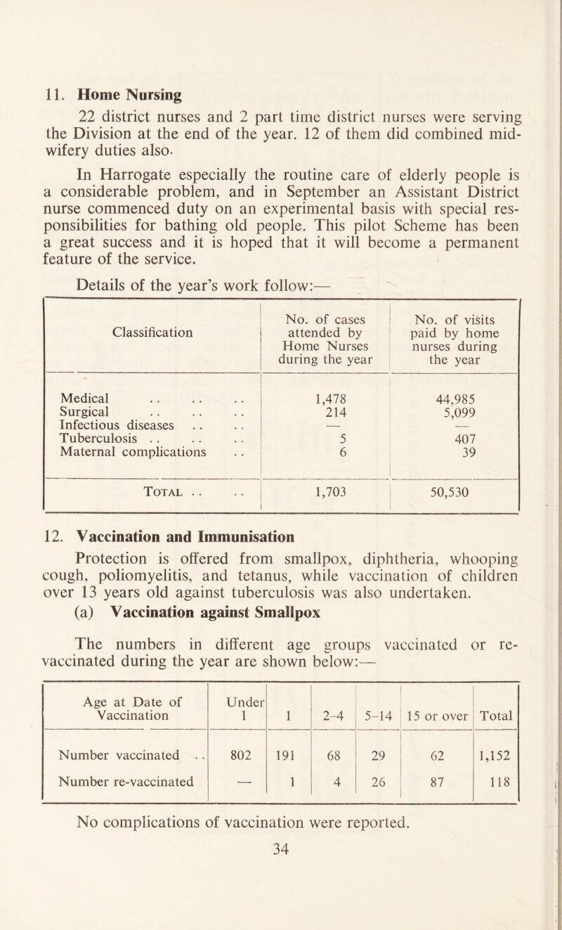 11. Home Nursing 22 district nurses and 2 part time district nurses were serving the Division at the end of the year. 12 of them did combined mid- wifery duties also- In Harrogate especially the routine care of elderly people is a considerable problem, and in September an Assistant District nurse commenced duty on an experimental basis with special res- ponsibilities for bathing old people. This pilot Scheme has been a great success and it is hoped that it will become a permanent feature of the service. Details of the year’s work follow:— Classification No. of cases attended by Home Nurses during the year No. of visits paid by home nurses during the year Medical 1,478 44,985 Surgical 214 5,099 Infectious diseases ■—- • Tuberculosis . . 5 407 Maternal complications 6 39 Total .. 1,703 50,530 12. Vaccination and Immunisation Protection is offered from smallpox, diphtheria, whooping cough, poliomyelitis, and tetanus, while vaccination of children over 13 years old against tuberculosis was also undertaken. (a) Vaccination against Smallpox The numbers in different age groups vaccinated or re- vaccinated during the year are shown below:— Age at Date of Under Vaccination 1 1 2-4 5-14 15 or over Total Number vaccinated .. 802 191 68 29 62 1,152 Number re-vaccinated ■—• 1 4 26 87 118 No complications of vaccination were reported.