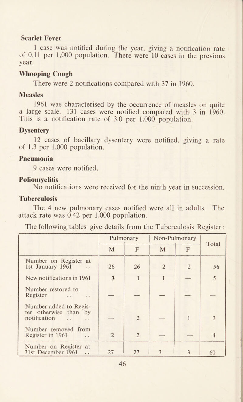 Scarlet Fever 1 case was notified during the year, giving a notification rate of 0.11 per 1,000 population. There were 10 cases in the previous year. Whooping Cough There were 2 notifications compared with 37 in 1960. Measles 1961 was characterised by the occurrence of measles on quite a large scale. 131 cases were notified compared with 3 in 1960. This is a notification rate of 3.0 per 1,000 population. Dysentery 12 cases of bacillary dysentery were notified, giving a rate of 1.3 per 1,000 population. Pneumonia 9 cases were notified. Poliomyelitis No notifications were received for the ninth year in succession. Tuberculosis The 4 new pulmonary cases notified were all in adults. The attack rate was 0.42 per 1,000 population. The following tables give details from the Tuberculosis Register: Pulmonary i Non-Pu [monary Total M F M F Number on Register at 1st January 1961 26 26 2 2 56 New notifications in 1961 3 1 1 •— 5 Number restored to Register — —■ —- — — Number added to Regis- ter otherwise than by notification 2 1 3 Number removed from Register in 1961 2 2 — — 4 Number on Register at 31st December 1961 27 27 , 3 1 3 60