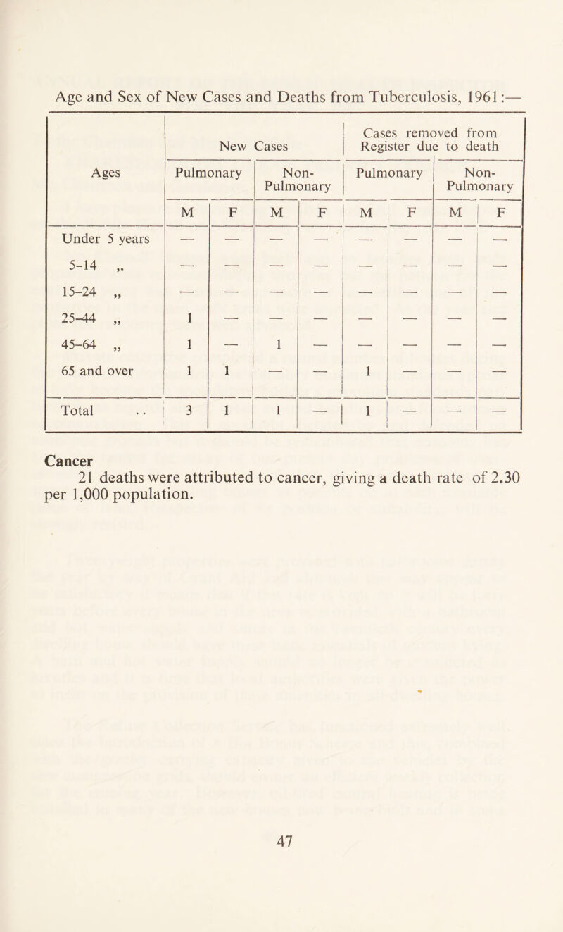 Age and Sex of New Cases and Deaths from Tuberculosis, 1961:— Ages New Cases Cases rem< Register du Dved from e to death Pulmonary Non- Pulmonary Pulmonary Non- Pulmonary M F M F M F M F Under 5 years — — •— — — —• — 5-14 — — — —• — — — — 15-24 „ •— — —• — —■ — — — 25-44 „ 1 — — — — —- 45-64 „ 1 1 — — —• — —• 65 and over 1 1 —■ —• 1 — —• —• Total 3 1 1 — i — —• — Cancer 21 deaths were attributed to cancer, giving a death rate of 2.30 per 1,000 population.