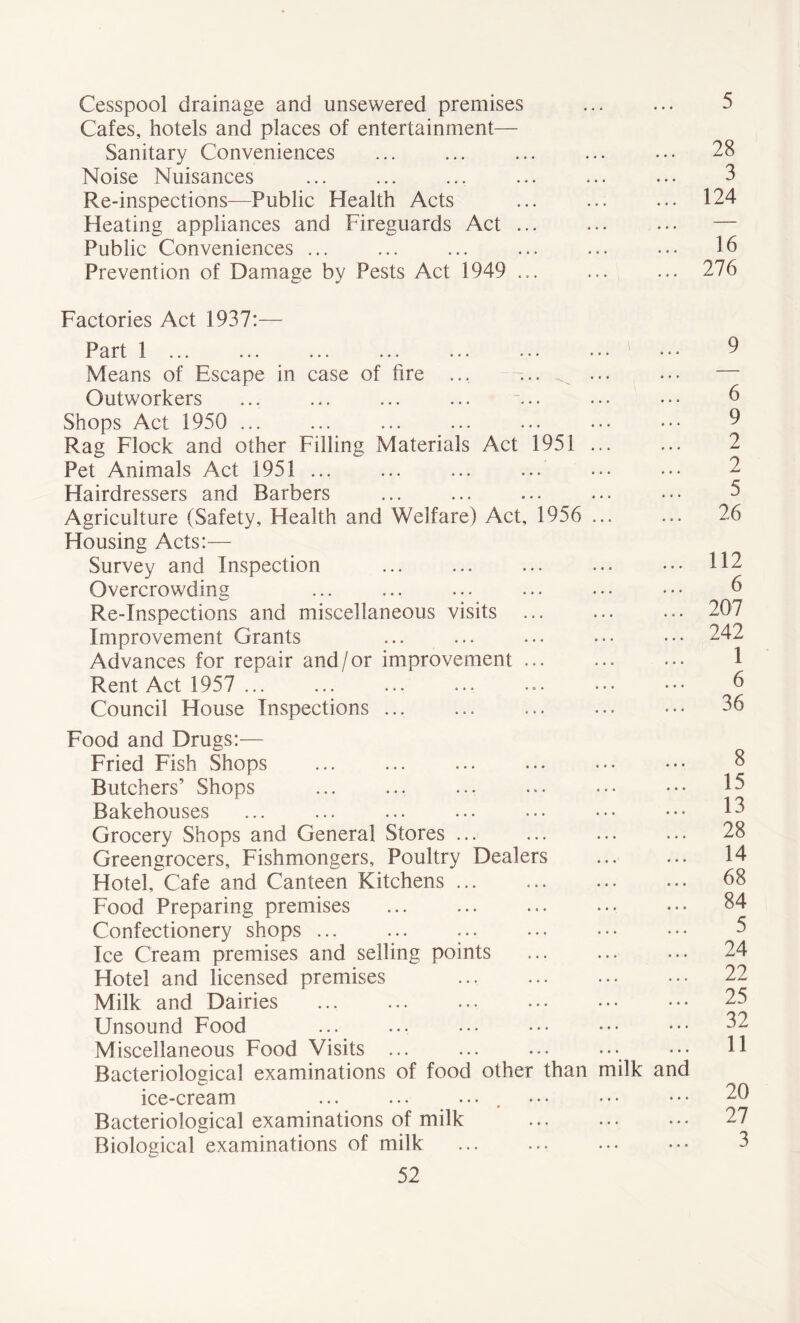 Cesspool drainage and unsewered premises Cafes, hotels and places of entertainment— Sanitary Conveniences Noise Nuisances Re-inspections—Public Health Acts Heating appliances and Fireguards Act Public Conveniences ... Prevention of Damage by Pests Act 1949 ... Factories Act 1937:— Part 1 ... Means of Escape in case of fire ... Outworkers Shops Act 1950 ... Rag Flock and other Filling Materials Act 1951 ... Pet Animals Act 1951 ... Hairdressers and Barbers Agriculture (Safety, Health and Welfare) Act, 1956 ... Housing Acts:— Survey and Inspection Overcrowding Re-Inspections and miscellaneous visits Improvement Grants Advances for repair and/or improvement Rent Act 1957 ... Council House Inspections ... Food and Drugs:— Fried Fish Shops Butchers’ Shops Bakehouses Grocery Shops and General Stores ... Greengrocers, Fishmongers, Poultry Dealers Hotel, Cafe and Canteen Kitchens Food Preparing premises Confectionery shops ... Ice Cream premises and selling points Hotel and licensed premises Milk and Dairies Unsound Food Miscellaneous Food Visits ... Bacteriological examinations of food other than milk ice-cream ... ... .... Bacteriological examinations of milk Biological examinations of milk