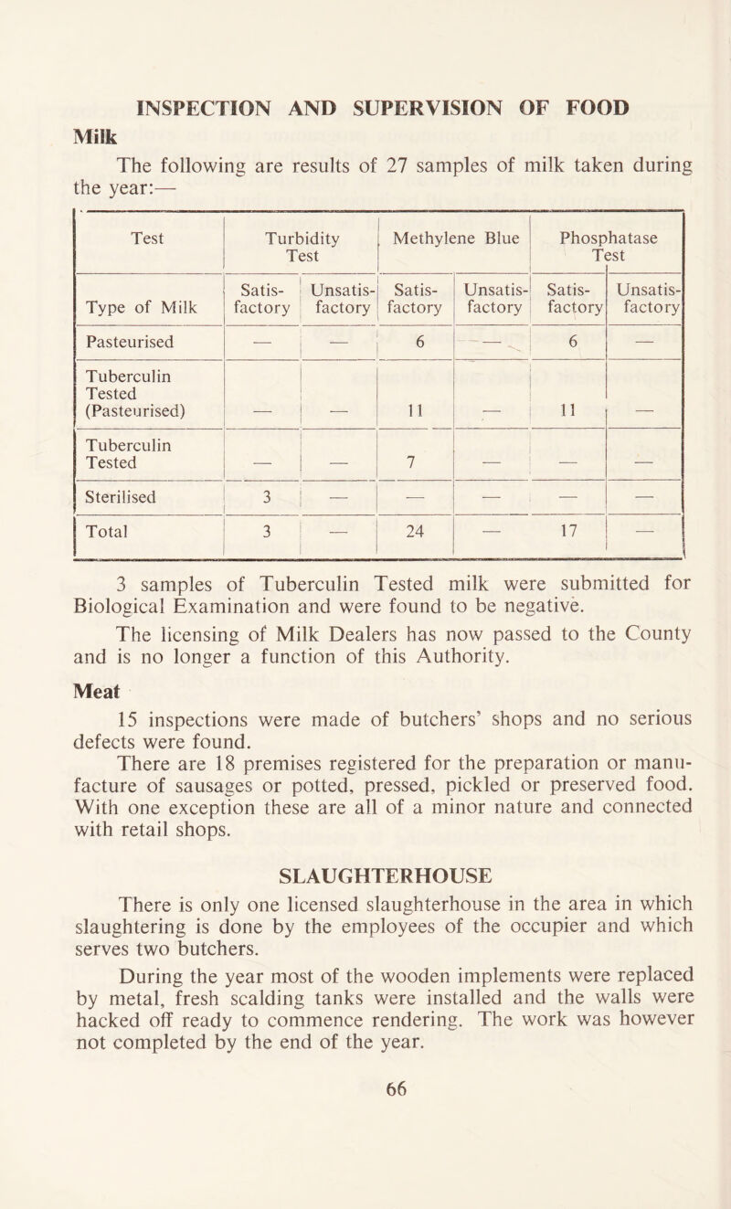 INSPECTION AND SUPERVISION OF FOOD Milk The following are results of 27 samples of milk taken during the year:— Test Turbidity Test Methylene Blue Phosp T< hatase 2St Type of Milk Satis- factory Unsatis- factory Satis- factory Unsatis- factory Satis- factory Unsatis- factory Pasteurised — — 6 6 — Tuberculin Tested (Pasteurised) 11 ‘ 11 Tuberculin Tested — 7 i — Sterilised 3 ! - -— — — Total 3 — 24 — 17 3 samples of Tuberculin Tested milk were submitted for Biological Examination and were found to be negative. The licensing of Milk Dealers has now passed to the County and is no longer a function of this Authority. Meat 15 inspections were made of butchers’ shops and no serious defects were found. There are 18 premises registered for the preparation or manu- facture of sausages or potted, pressed, pickled or preserved food. With one exception these are all of a minor nature and connected with retail shops. SLAUGHTERHOUSE There is only one licensed slaughterhouse in the area in which slaughtering is done by the employees of the occupier and which serves two butchers. During the year most of the wooden implements were replaced by metal, fresh scalding tanks were installed and the walls were hacked off ready to commence rendering. The work was however not completed by the end of the year.