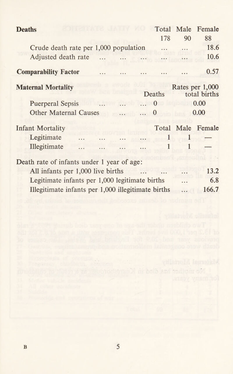 Deaths Crude death rate per 1,000 population Adjusted death rate Comparability Factor Total Male Female 178 90 88 18,6 10.6 0.57 Maternal Mortality Rates per 1,000 Deaths total births Puerperal Sepsis 0 0.00 Other Maternal Causes 0 0,00 Infant Mortality Legitimate Illegitimate Total Male Female 1 1 — 1 1 — Death rate of infants under 1 year of age: All infants per 1,000 live births 13.2 Legitimate infants per 1,000 legitimate births ... 6.8 Illegitimate infants per 1,000 illegitimate births ... 166.7