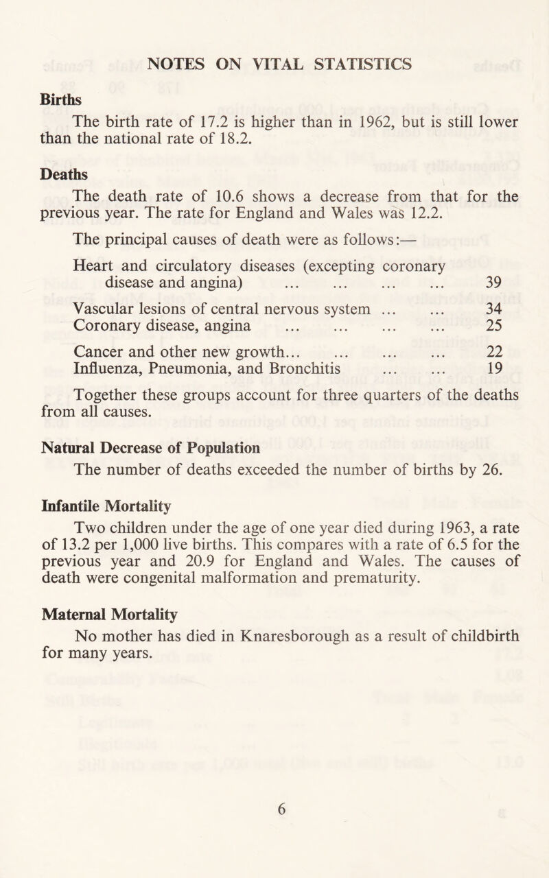 NOTES ON VITAL STATISTICS Births The birth rate of 17.2 is higher than in 1962, but is still lower than the national rate of 18.2. Deaths The death rate of 10.6 shows a decrease from that for the previous year. The rate for England and Wales was 12.2. The principal causes of death were as follows:— Heart and circulatory diseases (excepting coronary disease and angina) Vascular lesions of central nervous system Coronary disease, angina Cancer and other new growth Influenza, Pneumonia, and Bronchitis 39 34 25 22 19 Together these groups account for three quarters of the deaths from all causes. Natural Decrease of Population The number of deaths exceeded the number of births by 26. Infantile Mortality Two children under the age of one year died during 1963, a rate of 13.2 per 1,000 live births. This compares with a rate of 6.5 for the previous year and 20.9 for England and Wales. The causes of death were congenital malformation and prematurity. Maternal Mortality No mother has died in Knaresborough as a result of childbirth for many years.