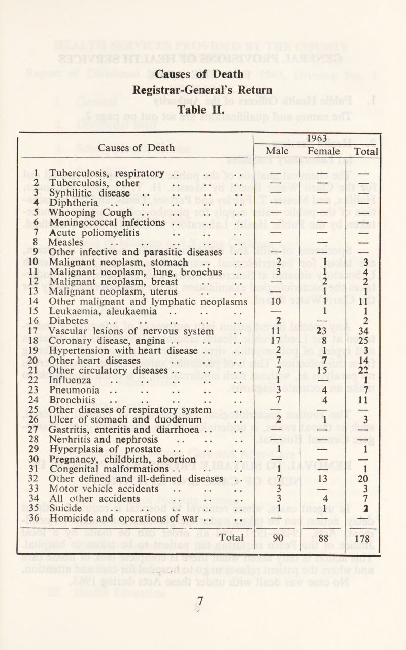 Causes of Death Registrar-General’s Return Table II. Causes of Death Male 1963 Female Total 1 Tuberculosis, respiratory .. - - . 2 Tuberculosis, other —• — — 3 Syphilitic disease .. — — — 4 Diphtheria — — — 5 Whooping Cough .. ■— — —— 6 Meningococcal infections .. — — —• 7 Acute poliomyelitis — — •— 8 Measles — — — 9 Other infective and parasitic diseases — — — 10 Malignant neoplasm, stomach 2 1 3 11 Malignant neoplasm, lung, bronchus .. 3 1 4 12 Malignant neoplasm, breast — 2 2 13 Malignant neoplasm, uterus — 1 1 14 Other malignant and lymphatic neoplasms 10 1 11 15 Leukaemia, aleukaemia .. — 1 1 16 Diabetes 2 — 2 17 Vascular lesions of nervous system 11 23 34 18 Coronary disease, angina .. 17 8 25 19 Hypertension with heart disease .. 2 1 3 20 Other heart diseases 7 7 14 21 Other circulatory diseases .. 7 15 22 22 Influenza 1 — 1 23 Pneumonia .. 3 4 7 24 Bronchitis 7 4 11 25 Other diseases of respiratory system — — — 26 Ulcer of stomach and duodenum 2 1 3 27 Gastritis, enteritis and diarrhoea .. — — — 28 Nephritis and nephrosis — — —- 29 Hyperplasia of prostate .. 1 — 1 30 Pregnancy, childbirth, abortion — — — 31 Congenital malformations .. 1 — 1 32 Other defined and ill-defined diseases .. 7 13 20 33 Motor vehicle accidents 3 — 3 34 All other accidents 3 4 7 35 Suicide 1 1 2 36 Homicide and operations of war .. — — — Total 90 88 178
