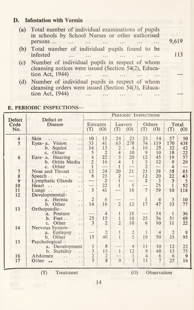 D. Infestation with Vermin (a) Total number of individual examinations of pupils in schools by School Nurses or other authorised persons 9,619 (b) Total number of individual pupils found to be infested 113 (c) Number of individual pupils in respect of whom cleansing notices were issued (Section 54(2), Educa- tion Act, 1944) — (d) Number of individual pupils in respect of whom cleansing orders were issued (Section 54(3), Educa- tion Act, 1944) —- E. PERIODIC INSPECTIONS— Defect Code No. Defect or Disease Periodic I> 4SPECTIONS Entrants (T) (O) Leavers (T) (O) Otf (T) ters (O) Total (T) (O) 4 Skin 10 13 24 23 23 14 57 50 5 Eyes- a. Vision 33 41 63 278 74 119 170 438 b. Squint 14 13 2 4 16 25 32 42 c. Other 5 2 4 10 9 10 18 22 6 Ears- a. Hearing 4 22 3 20 12 45 19 57 b. Otitis Media 2 16 4 1 3 12 9 29 c. Other 1 —• 1 —• 2 •—■ 4 — 7 Nose and Throat 12 24 20 21 23 38 55 83 8 Speech .. 8 23 2 — 12 20 22 43 9 Lymphatic Glands — 2 1 — 2 3 3 5 10 Heart .. — 22 1 5 — 25 1 52 11 Lungs .. 3 41 — 18 7 59 10 118 12 Developmental- a. Hernia 2 6 _ _ 1 4 3 10 b. Other 14 18 2 12 17 47 33 77 13 Orthopaedic- a. Posture - 4 1 18 14 1 36 b. Feet.. 25 15 1 18 25 36 51 69 c. Other 3 2 2 10 6 10 11 22 14 Nervous System- a. Epilepsy 2 1 2 1 4 2 8 b. Other 15 40 1 5 19 50 35 95 15 Psychological - a. Development 1 8 - 4 11 10 12 22 b. Stability 3 15 1 12 9 48 13 75 16 Abdomen 2 2 — 1 4 6 6 9 17 Other 5 8 9 1 11 7 25 16 (T) Treatment (O) Observation