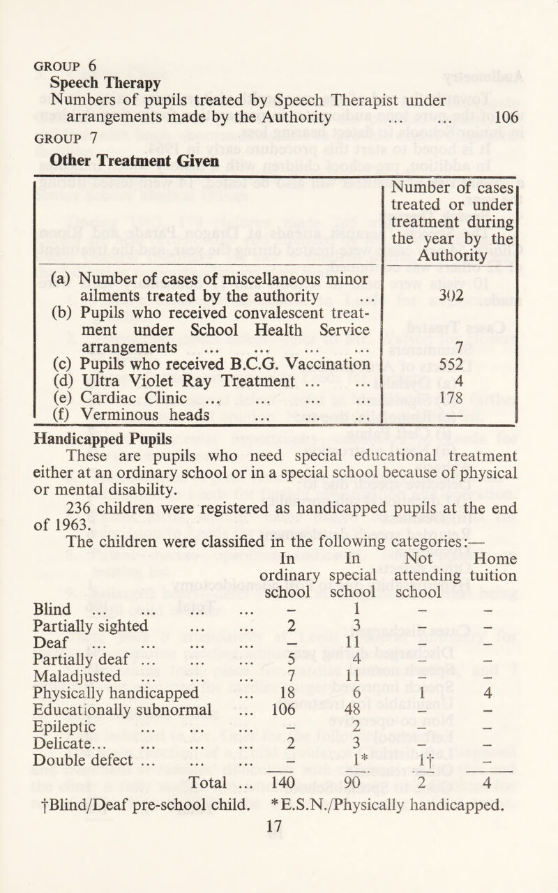 Speech Therapy Numbers of pupils treated by Speech Therapist under arrangements made by the Authority 106 group 7 Other Treatment Given Number of cases treated or under treatment during the year by the Authority (a) Number of cases of miscellaneous minor ailments treated by the authority 302 (b) Pupils who received convalescent treat- ment under School Health Service arrangements 7 (c) Pupils who received B CG, Vaccination 552 (d) Ultra Violet Ray Treatment 4 (e) Cardiac Clinic ... 178 (f) Verminous heads —. Handicapped Pupils These are pupils who need special educational treatment either at an ordinary school or in a special school because of physical or mental disability. 236 children were registered as handicapped pupils at the end of 1963. The children were classified in the following categories:— In In Not Home ordinary special attending tuition Blind school school 1 school Partially sighted 2 3 — — Deaf ... ... ... ... — 11 — — Partially deaf 5 4 — — Maladjusted 7 11 — — Physically handicapped 18 6 1 4 Educationally subnormal 106 48 — — Epileptic — 2 — — Delicate 2 3 — — Double defect — 1* it — Total ... 140 90 2 4 |Blind/Deaf pre-school child. *E.S.N./Physically handicapped.