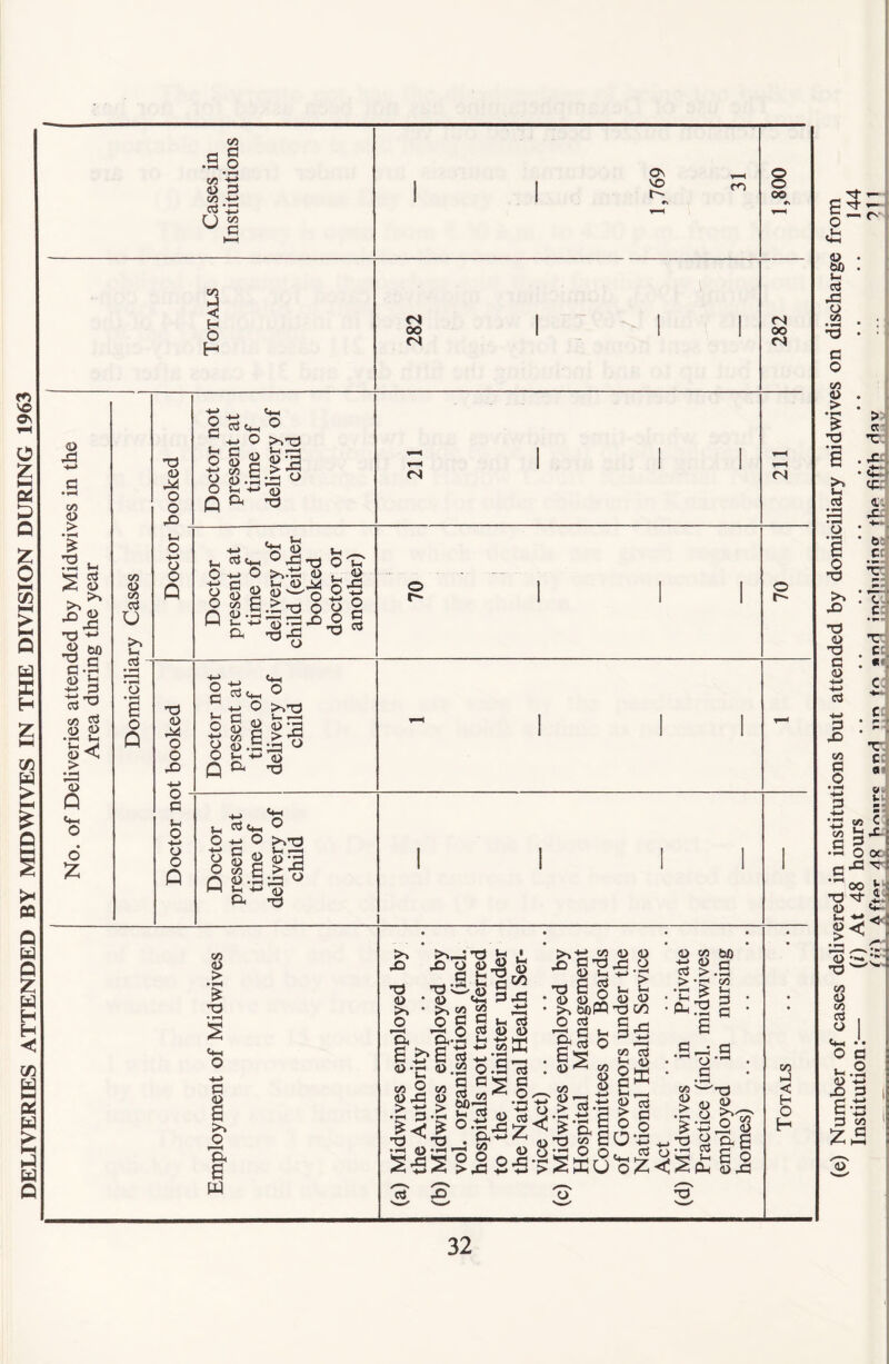 DELIVERIES ATTENDED BY MIDWIVES IN THE DIVISION DURING 1963 — o W> a X o Vi a o Vi o > £ X> > a G l-i a a <3. Xq o • i-H a o X3 b ci >> C. c TJ <D X3 G tt: c c3 P X) C c Vi P o X C a v H Vi C P J~ O ex: X X | i<: oo X -sf H <U d & ^ X) CX3 <t> Vi ci o o a n.3 <U +3 X> P g*3 3 00 O