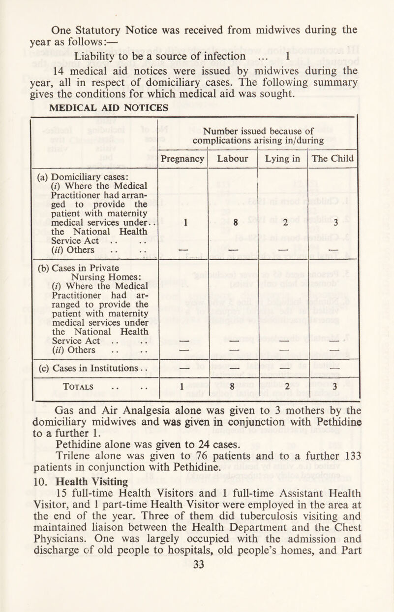 One Statutory Notice was received from midwives during the year as follows:— Liability to be a source of infection ... 1 14 medical aid notices were issued by midwives during the year, all in respect of domiciliary cases. The following summary gives the conditions for which medical aid was sought. MEDICAL AID NOTICES h con lumber issue lplications a id because of rising in/during Pregnancy Labour Lying in The Child (a) Domiciliary cases: (i) Where the Medical Practitioner had arran- ged to provide the patient with maternity medical services under.. 1 8 2 3 the National Health Service Act .. (ii) Others — — (b) Cases in Private Nursing Homes: (0 Where the Medical Practitioner had ar- ranged to provide the patient with maternity medical services under the National Health Service Act .. (ii) Others — — — —■ (c) Cases in Institutions.. — — — — Totals 1 8 2 3 Gas and Air Analgesia alone was given to 3 mothers by the domiciliary midwives and was given in conjunction with Pethidine to a further 1. Pethidine alone was given to 24 cases. Trilene alone was given to 76 patients and to a further 133 patients in conjunction with Pethidine. 10. Health Visiting 15 full-time Health Visitors and 1 full-time Assistant Health Visitor, and 1 part-time Health Visitor were employed in the area at the end of the year. Three of them did tuberculosis visiting and maintained liaison between the Health Department and the Chest Physicians. One was largely occupied with the admission and discharge of old people to hospitals, old people’s homes, and Part