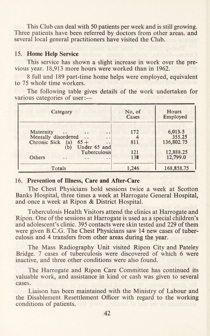 This Club can deal with 50 patients per week and is still growing. Three patients have been referred by doctors from other areas, and several local general practitioners have visited the Club. 15. Home Help Service This service has shown a slight increase in work over the pre- vious year. 18,913 more hours were worked than in 1962. 8 full and 189 part-time home helps were employed, equivalent to 75 whole time workers. The following table gives details of the work undertaken for various categories of user:— Category No, of Cases Hours Employed Maternity 172 6,013.5 Mentally disordered .. 4 355.25 Chronic Sick (a) 65 + (b) Under 65 and 811 136,802.75 Tuberculosis 121 12,888.25 Others 138 12,799.0 Totals 1,246 168,858.75 16. Prevention of Illness, Care and After-Care The Chest Physicians hold sessions twice a week at Scotton Banks Hospital, three times a week at Harrogate General Hospital, and once a week at Ripon & District Hospital. Tuberculosis Health Visitors attend the clinics at Harrogate and Ripon. One of the sessions at Harrogate is used as a special children’s and adolescent’s clinic. 395 contacts were skin tested and 229 of them were given B.C.G. The Chest Physicians saw 14 new cases of tuber- culosis and 4 transfers from other areas during the year. The Mass Radiography Unit visited Ripon City and Pateley Bridge. 7 cases of tuberculosis were discovered of which 6 were inactive, and three other conditions were also found. The Harrogate and Ripon Care Committee has continued its valuable work, and assistance in kind or cash was given to several cases. Liaison has been maintained with the Ministry of Labour and the Disablement Resettlement Officer with regard to the working conditions of patients.