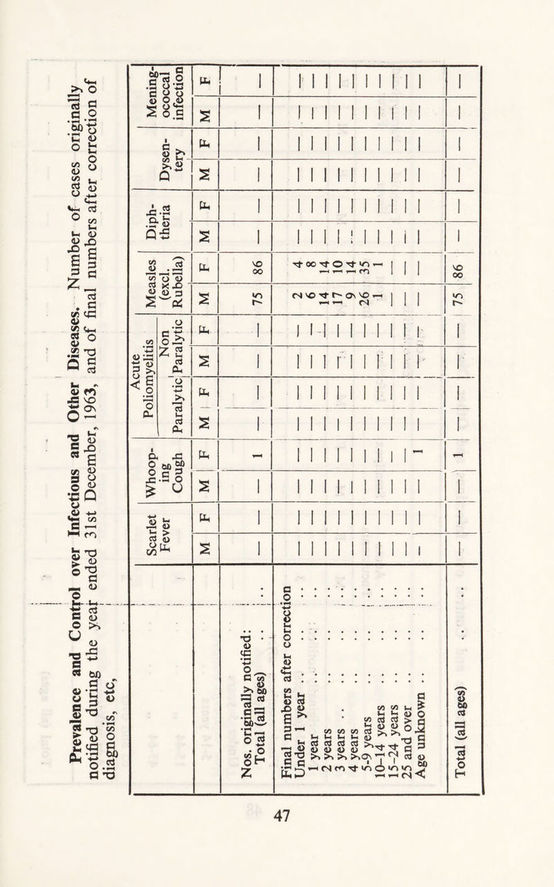 Prevalence and Control over Infectious and Other Diseases. Number of cases originally notified during the year ended 31st December, 1963, and of final numbers after correction of diagnosis, etc, < Mening- ococcal infection 1 M II 1 1 II 1 1 i s 1 1 1 1 1 1 1 1 I 1 1 i c ^ 1 1 1 1 1 ! 1 1 1 1 1 i Q~ s 1 1 1 1 1 ! 1 1 ! 1 1 i Diph- c<3 cu 1 1 1 1 1 1 II 1 1 1 i <D 43 S 1 1 1 1 I ! II 1 1 1 1 Measles o pp VO co rf oo ^ O ^ jo i—i j j j VO CO X X> ' <U 3 s »o r~- C4 VO ^ VO ^ 1 j 1 75 Acute Poliomyelitis a at* o — pp. 1 1 M 1 1 1 1 1 1 1 I £ 2 d cu s 1 i i i ri i r i 11- i Paralytic M |. F 1 i i i i ii i m i I 1 ii ii i m i i i i Whoop- ing Cough PP 111111111- s 1 i i ii i i ii ii 1 1 Scarlet Fever pp 1 11 i 11 i ii i i s 1 iiii ii i i i i 1 Nos. originally notified: Total (all ages) .. j .. , i Final numbers after correction Under 1 year .. .. 1 year 2 years 3 years •. .. • • j • •' 4 years 5-9 years .. .. j .. 10—14 years .. •. ; .. 15-24 years .. • • i • • 25 and over .. .. \ • • Age unknown .. • • i • • Total (all ages) ..