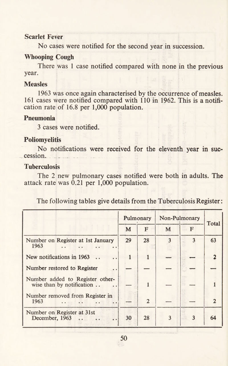 Scarlet Fever No cases were notified for the second year in succession. Whooping Cough There was 1 case notified compared with none in the previous year. Measles 1963 was once again characterised by the occurrence of measles. 161 cases were notified compared with 110 in 1962. This is a notifi- cation rate of 16.8 per 1,000 population. Pneumonia 3 cases were notified. Poliomyelitis No notifications were received for the eleventh year in suc- cession. 4 Tuberculosis The 2 new pulmonary cases notified were both in adults. The attack rate was 0.21 per 1,000 population. The following tables give details from the Tuberculosis Register: Pulmonary Non-Pulmonary Total M F M F Number on Register at 1st January 1963 29 28 3 3 63 New notifications in 1963 .. 1 1 — — 2 Number restored to Register —■ ■—- — — — Number added to Register other- wise than by notification .. — 1 -— — 1 Number removed from Register in 1963 •* *• »* •• .— 2 •— —. 2 Number on Register at 31st December, 1963 30 28 3 3 64