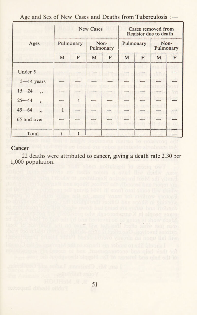 Age and Sex of New Cases and Deaths from Tuberculosis : — Ages Ne^ w Cases Cases removed from Register due to death Pulmonary Non- Pulmonary Pulmonary Non- Pulmonary M F M F M F M F Under 5 — — — —- — — — —. 5—14 years 15-24 „ 25—44 „ — 1 — ■—- — — — — 45—64 „ 1 — — — —. ___ — —— 65 and over Total 1 1 — — — •— — — Cancer 22 deaths were attributed to cancer, giving a death rate 2.30 per 1,000 population.