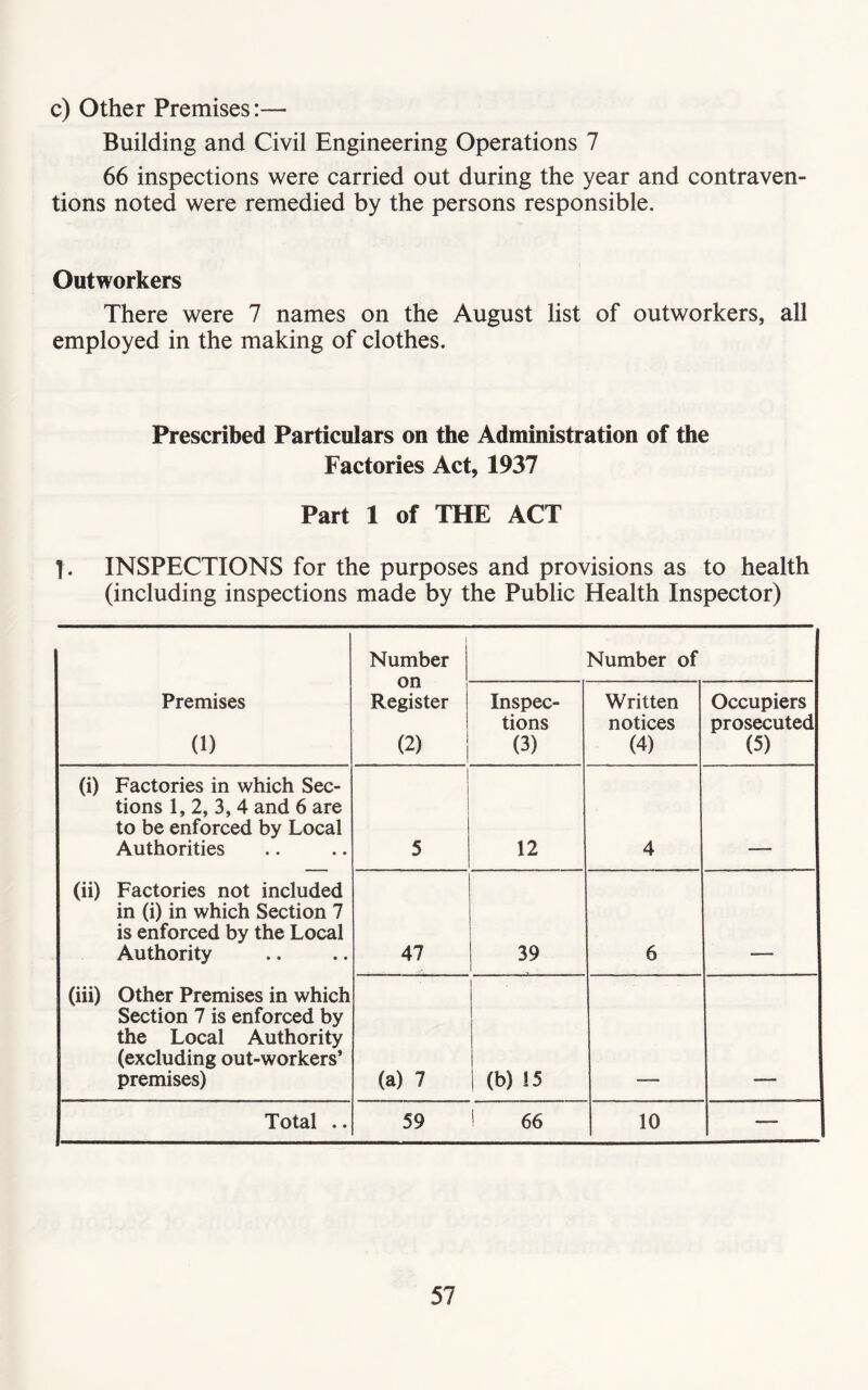 c) Other Premises:— Building and Civil Engineering Operations 7 66 inspections were carried out during the year and contraven- tions noted were remedied by the persons responsible. Outworkers There were 7 names on the August list of outworkers, all employed in the making of clothes. Prescribed Particulars on the Administration of the Factories Act, 1937 Part 1 of THE ACT T. INSPECTIONS for the purposes and provisions as to health (including inspections made by the Public Health Inspector) Number on Register (2) Number of Premises (1) Inspec- tions (3) Written notices (4) Occupiers prosecuted (5) (i) Factories in which Sec- tions 1, 2, 3, 4 and 6 are to be enforced by Local Authorities 5 12 4 (ii) Factories not included in (i) in which Section 7 is enforced by the Local Authority 47 39 6 (iii) Other Premises in which Section 7 is enforced by the Local Authority (excluding out-workers’ premises) (a) 7 (b) 15 Total .. 59 1 66 10 —