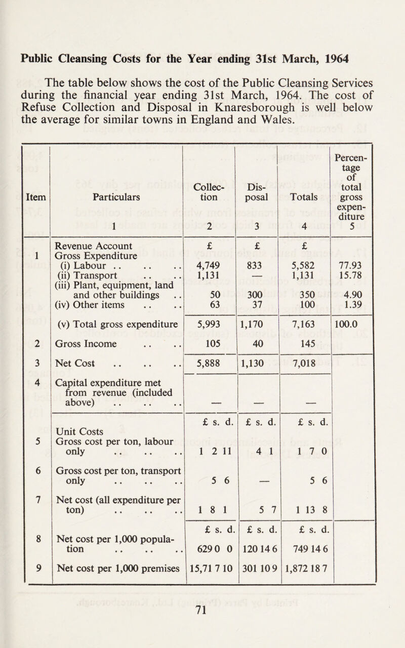 Public Cleansing Costs for the Year ending 31st March, 1964 The table below shows the cost of the Public Cleansing Services during the financial year ending 31st March, 1964. The cost of Refuse Collection and Disposal in Knaresborough is well below the average for similar towns in England and Wales. Item Particulars 1 Collec- tion 2 Dis- posal 3 Totals 4 Percen- tage of total gross expen- diture 5 Revenue Account £ £ £ 1 Gross Expenditure (i) Labour .. 4,749 833 5,582 77.93 (ii) Transport 1,131 — 1,131 15.78 (iii) Plant, equipment, land and other buildings 50 300 350 4.90 (iv) Other items 63 37 100 1.39 (v) Total gross expenditure 5,993 1,170 7,163 100.0 2 Gross Income 105 40 145 3 Net Cost 5,888 1,130 7,018 4 Capital expenditure met from revenue (included above) — -— — £ s. d. £ s. d. £ s. d. Unit Costs 5 Gross cost per ton, labour only 1 2 11 4 1 1 7 0 6 Gross cost per ton, transport only 5 6 — 5 6 7 Net cost (all expenditure per ton) >. .. .. 1 8 1 5 7 1 13 8 £ s. d. £ s. d. £ s. d. 8 Net cost per 1,000 popula- tion 629 0 0 12014 6 749 14 6 9 Net cost per 1,000 premises 15,71 7 10 301 10 9 1,872 18 7