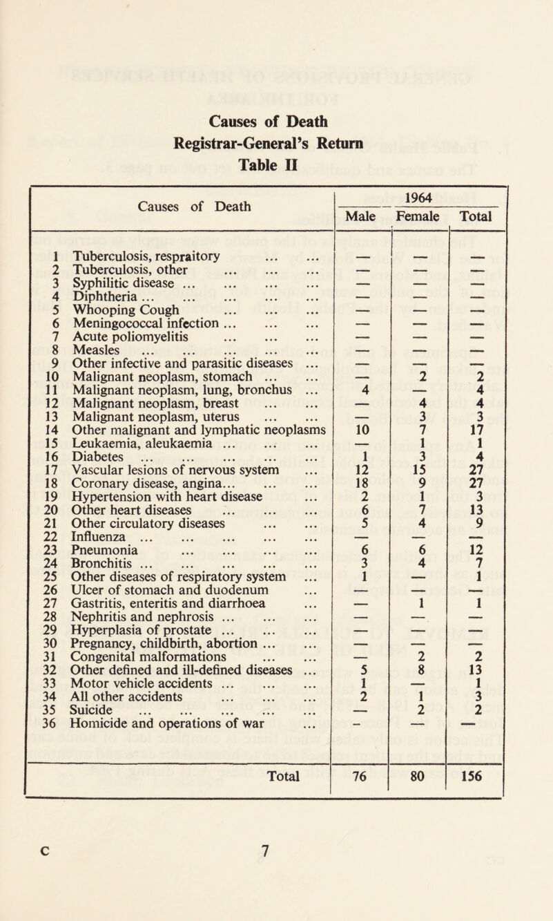 Causes of Death Registrar-General’s Return Table II Causes of Death 1964 Male Female Total 1 Tuberculosis, respraitory 2 Tuberculosis, other — — 3 Syphilitic disease — — — 4 Diphtheria ■—■ — — 5 Whooping Cough — — — 6 Meningococcal infection —» —— — 7 Acute poliomyelitis — •— — 8 Measles ■— — — 9 Other infective and parasitic diseases ... — — 10 Malignant neoplasm, stomach 2 2 11 Malignant neoplasm, lung, bronchus ... 4 — 4 12 Malignant neoplasm, breast — 4 4 13 Malignant neoplasm, uterus — 3 3 14 Other malignant and lymphatic neoplasms 10 7 17 15 Leukaemia, aleukaemia _ 1 1 16 Diabetes 1 3 4 17 Vascular lesions of nervous system 12 15 27 18 Coronary disease, angina 18 9 27 19 Hypertension with heart disease 2 1 3 20 Other heart diseases 6 7 13 21 Other circulatory diseases 5 4 9 22 Influenza —- —- —. 23 Pneumonia 6 6 12 24 Bronchitis 3 4 7 25 Other diseases of respiratory system 1 •— 1 26 Ulcer of stomach and duodenum — — —- 27 Gastritis, enteritis and diarrhoea <=> 1 1 28 Nephritis and nephrosis — — —— 29 Hyperplasia of prostate —- •—- 30 Pregnancy, childbirth, abortion — — ■— 31 Congenital malformations -— 2 2 32 Other defined and ill-defined diseases ... 5 8 13 33 Motor vehicle accidents 1 _ 1 34 All other accidents 2 1 3 35 Suicide 2 2 36 Homicide and operations of war Total 76 80 156