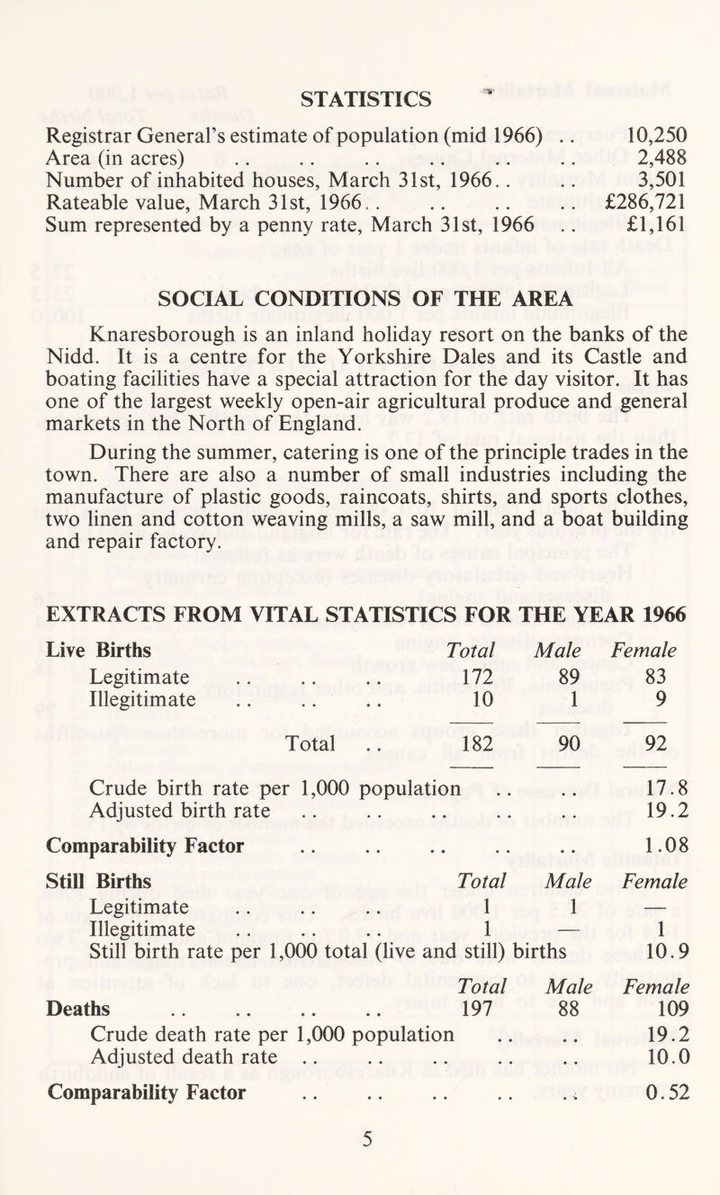 STATISTICS Registrar General’s estimate of population (mid 1966) .. 10,250 Area (in acres) .. .. .. .. .. .. 2,488 Number of inhabited houses, March 31st, 1966.. .. 3,501 Rateable value, March 31st, 1966.. .. .. .. £286,721 Sum represented by a penny rate, March 31st, 1966 .. £1,161 SOCIAL CONDITIONS OF THE AREA Knaresborough is an inland holiday resort on the banks of the Nidd. It is a centre for the Yorkshire Dales and its Castle and boating facilities have a special attraction for the day visitor. It has one of the largest weekly open-air agricultural produce and general markets in the North of England. During the summer, catering is one of the principle trades in the town. There are also a number of small industries including the manufacture of plastic goods, raincoats, shirts, and sports clothes, two linen and cotton weaving mills, a saw mill, and a boat building and repair factory. EXTRACTS FROM VITAL STATISTICS FOR THE YEAR 1966 Live Births Total Male Female Legitimate 172 89 83 Illegitimate 10 1 9 Total 182 90 92 Crude birth rate per 1,000 population • • 17.8 Adjusted birth rate • • • • • • 19.2 Comparability Factor • • • * • • 1.08 Still Births Total Male Female Legitimate 1 1 — Illegitimate 1 — 1 Still birth rate per 1,000 total (live and still) births 10.9 Total Male Female Deaths 197 88 109 Crude death rate per 1,000 population * • 19.2 Adjusted death rate .. • *. • • • • 10.0 Comparability Factor • • • • 0.52