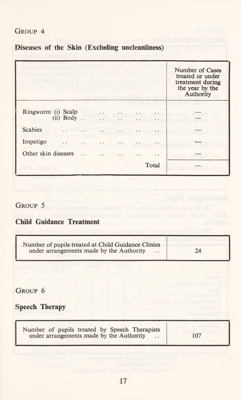 Diseases of the Skin (Excluding uncleanliness) Number of Cases treated or under treatment during the year by the Authority Ringworm (i) Scalp (ii) Body .. — Scabies — Impetigo •— Other skin diseases — Total — Group 5 Child Guidance Treatment Number of pupils treated at Child Guidance Clinics under arrangements made by the Authority 24 Group 6 Speech Therapy Number of pupils treated by Speech Therapists under arrangements made by the Authority 107