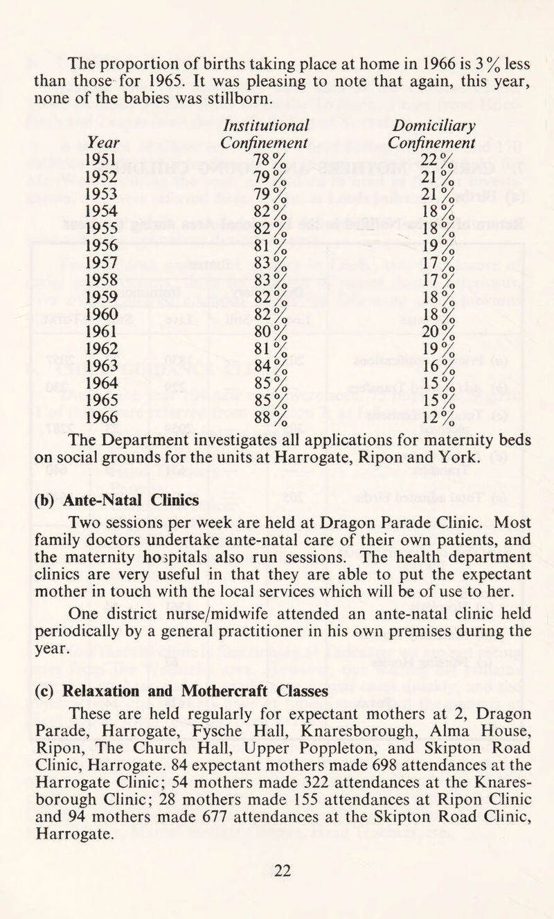 The proportion of births taking place at home in 1966 is 3 % less than those for 1965. It was pleasing to note that again, this year, none of the babies was stillborn. Institutional Domiciliary Year Confinement Confinement 1951 78% 22% 1952 79% 21% 1953 79% 21% 1954 82% 18% 1955 82% 18% 1956 81% 19% 1957 83% 17% 1958 83% 17% 1959 82% 18% 1960 82% 18% 1961 80% 20% 1962 81% 19% 1963 84% 16% 1964 85% 15% 1965 85% 15% 1966 88% 12% The Department investigates all applications for maternity beds on social grounds for the units at Harrogate, Ripon and York. (b) Ante-Natal Clinics Two sessions per week are held at Dragon Parade Clinic. Most family doctors undertake ante-natal care of their own patients, and the maternity hospitals also run sessions. The health department clinics are very useful in that they are able to put the expectant mother in touch with the local services which will be of use to her. One district nurse/midwife attended an ante-natal clinic held periodically by a general practitioner in his own premises during the year. (c) Relaxation and Mothercraft Classes These are held regularly for expectant mothers at 2, Dragon Parade, Harrogate, Fysche Hall, Knaresborough, Alma House, Ripon, The Church Hall, Upper Poppleton, and Skipton Road Clinic, Harrogate. 84 expectant mothers made 698 attendances at the Harrogate Clinic; 54 mothers made 322 attendances at the Knares- borough Clinic; 28 mothers made 155 attendances at Ripon Clinic and 94 mothers made 677 attendances at the Skipton Road Clinic, Harrogate.