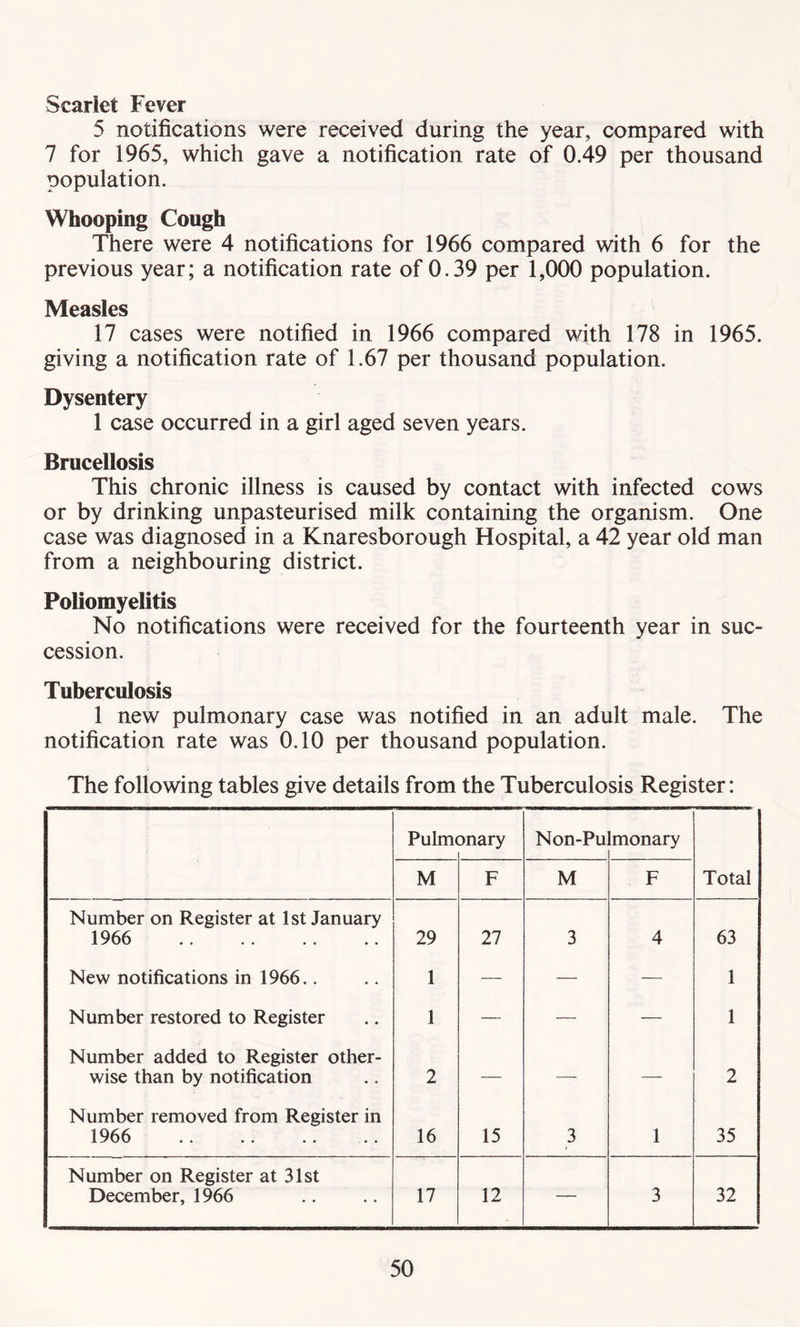 Scarlet Fever 5 notifications were received during the year, compared with 7 for 1965, which gave a notification rate of 0.49 per thousand population. Whooping Cough There were 4 notifications for 1966 compared with 6 for the previous year; a notification rate of 0.39 per 1,000 population. Measles 17 cases were notified in 1966 compared with 178 in 1965. giving a notification rate of 1.67 per thousand population. Dysentery 1 case occurred in a girl aged seven years. Brucellosis This chronic illness is caused by contact with infected cows or by drinking unpasteurised milk containing the organism. One case was diagnosed in a Knaresborough Hospital, a 42 year old man from a neighbouring district. Poliomyelitis No notifications were received for the fourteenth year in suc- cession. Tuberculosis 1 new pulmonary case was notified in an adult male. The notification rate was 0.10 per thousand population. The following tables give details from the Tuberculosis Register: Pulm< Dnary Non-Pu Imonary Total M F M F Number on Register at 1st January 1966 29 27 3 4 63 New notifications in 1966.. 1 — — — 1 Number restored to Register 1 — — — 1 Number added to Register other- wise than by notification 2 — — — 2 Number removed from Register in 1966 16 15 3 1 35 Number on Register at 31st December, 1966 17 12 3 32