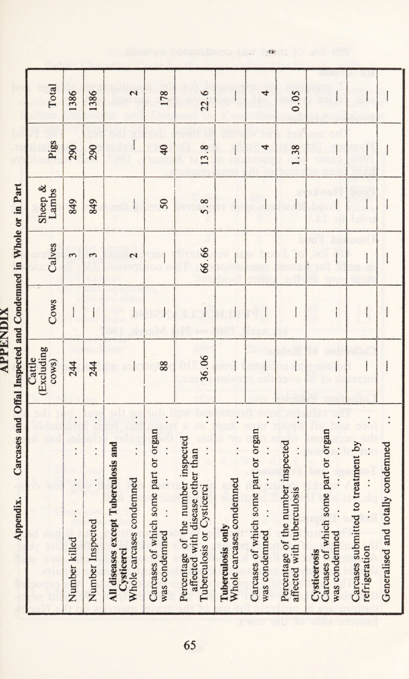 APPENDIX Appendix. Carcases and Offal Inspected and Condemned in Whole or in Part n*