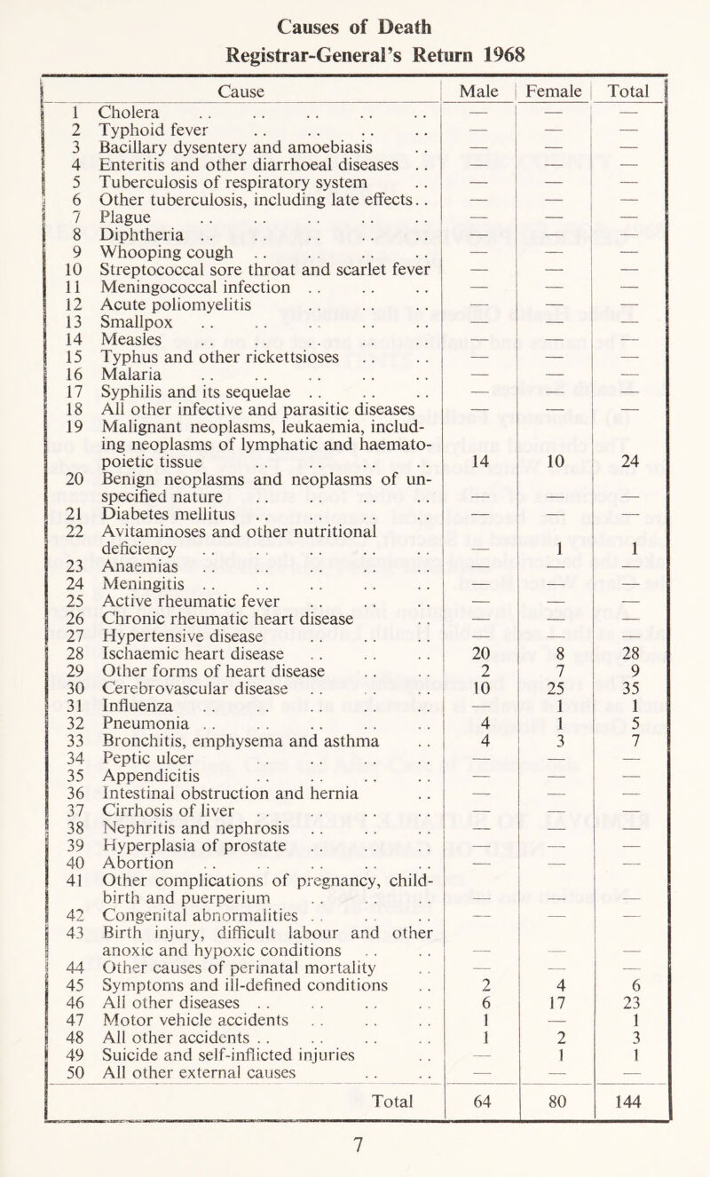 Causes of Death Registrar-General’s Return 1968 Cause Male i Female Total 1 Cholera — — — 2 Typhoid fever — — — 3 Bacillary dysentery and amoebiasis — — — 4 Enteritis and other diarrhoeal diseases .. — — — 5 Tuberculosis of respiratory system — — — 6 Other tuberculosis, including late effects.. — — — 7 Plague —- — — 8 Diphtheria .. — — — 9 Whooping cough — — — 10 Streptococcal sore throat and scarlet fever — — — 11 Meningococcal infection . . — — — 12 Acute poliomyelitis —- — — 13 Smallpox -—- — — 14 Measles — — — 15 Typhus and other rickettsioses — — — i 16 Malaria — —- — ! 17 Syphilis and its sequelae .. — — — 18 All other infective and parasitic diseases — — — 19 Malignant neoplasms, leukaemia, includ- ing neoplasms of lymphatic and haemato- poietic tissue 14 10 24 20 Benign neoplasms and neoplasms of un- specified nature _ 21 Diabetes mellitus .. — — —- 22 Avitaminoses and other nutritional deficiency 1 1 23 Anaemias — — — 24 Meningitis .. — — — 25 Active rheumatic fever -— — — 26 Chronic rheumatic heart disease — — — 27 Hypertensive disease — — — 28 Ischaemic heart disease 20 8 28 29 Other forms of heart disease 2 7 9 30 Cerebrovascular disease 10 25 35 31 Influenza -—- 1 1 32 Pneumonia . . 4 1 5 33 Bronchitis, emphysema and asthma 4 3 7 34 Peptic ulcer —■ — — 35 Appendicitis — — — 36 intestinal obstruction and hernia —- — — 37 Cirrhosis of liver — — — ! 38 Nephritis and nephrosis — -— — 39 Hyperplasia of prostate —- —- — 40 Abortion — —- — 41 Other complications of pregnancy, child- birth and puerperium 42 Congenital abnormalities . . — — — 43 ] M Birth injury, difficult labour and other anoxic and hypoxic conditions 1 44 Other causes of perinatal mortality — — — 45 Symptoms and ill-defined conditions 2 4 6 46 All other diseases . . 6 17 23 47 Motor vehicle accidents 1 — 1 48 All other accidents .. 1 2 3 49 Suicide and self-inflicted injuries — 1 1 50 All other external causes — — — Total 64 80 144