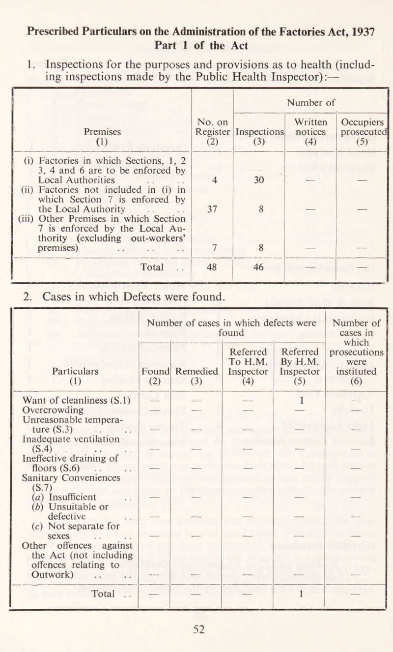 Prescribed Particulars on the Administration of the Factories Act, 1937 Part 1 of the Act 1. Inspections for the purposes and provisions as to health (includ- ing inspections made by the Public Health Inspector):— Number of Premises 0) No. on Register (2) Inspections (3) Written notices (4) Occupiers prosecuted (5) (i) Factories in which Sections, 1, 2 3, 4 and 6 are to be enforced by Local Authorities 4 30 (ii) Factories not included in (i) in which Section 7 is enforced by the Local Authority 37 8 (iii) Other Premises in which Section 7 is enforced by the Local Au- thority (excluding out-workers’ premises) 7 8 Total 48 46 — — 2. Cases in which Defects were found. Number of cases in which defects were found Number of cases in which prosecutions were instituted (6) Particulars (1) Found (2) Remedied (3) Referred To H.M. Inspector (4) Referred By H.M. Inspector (5) Want of cleanliness (S.l) — — — 1 — Overcrowding Unreasonable tempera- — — — — — ture (S.3) Inadequate ventilation — — — — — (S.4) Ineffective draining of — — — ■ floors (S.6) Sanitary Conveniences (S.7) (a) Insufficient (b) Unsuitable or — — — — — defective (c) Not separate for — — — — — sexes Other offences against the Act (not including offences relating to Outwork) — — — — — Total .. — — — 1 —